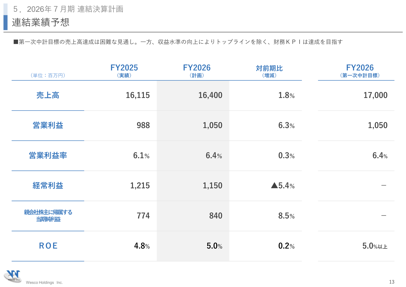 連結業績予想