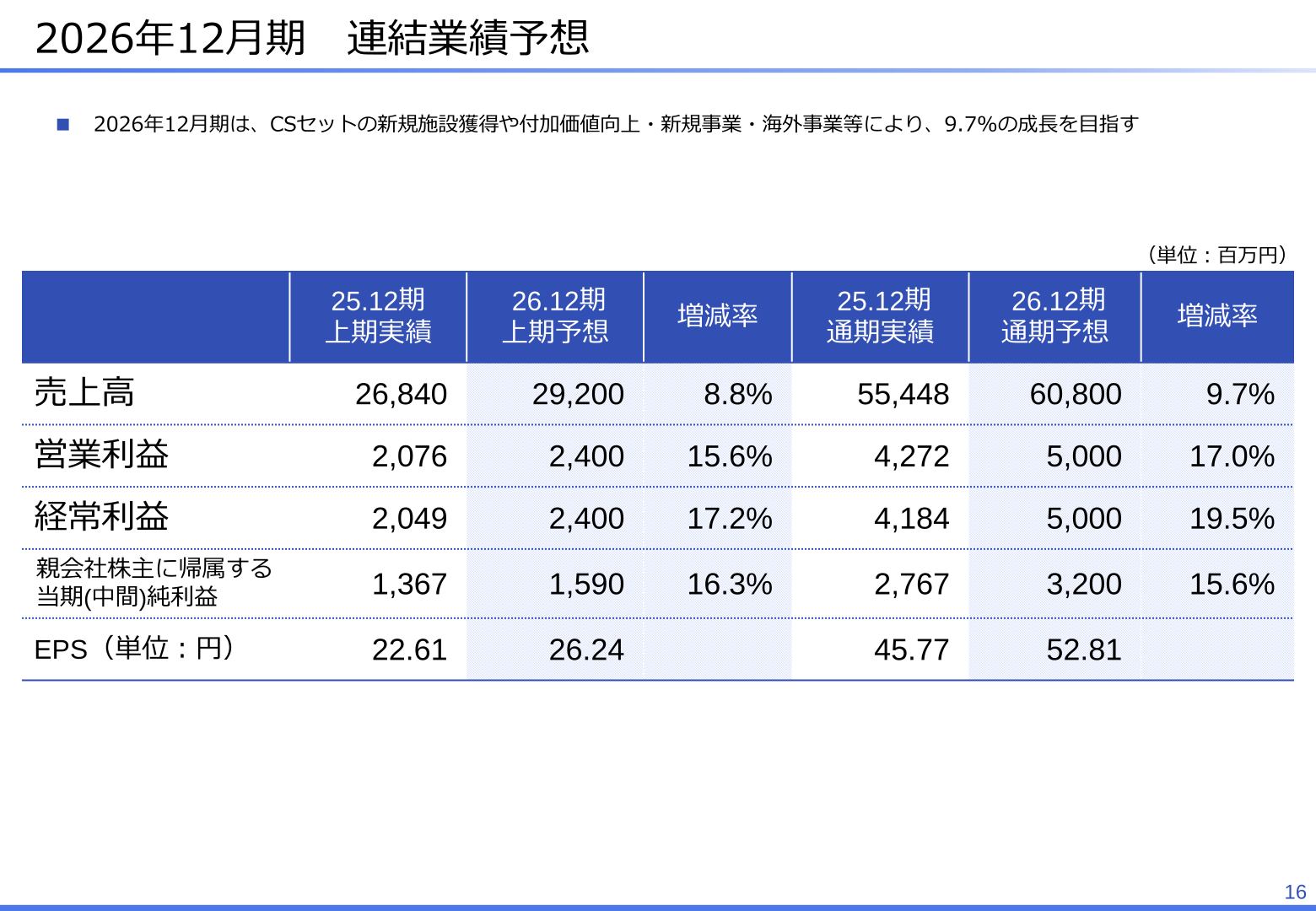 2026年12月期 連結業績予想