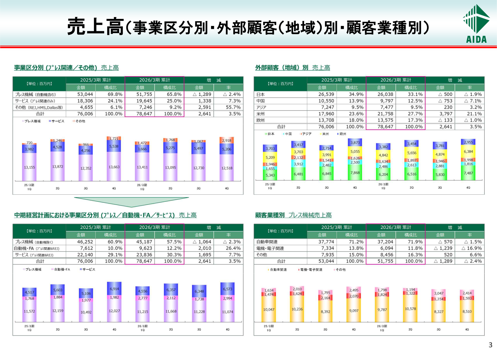 売上高(事業区分別・外部顧客(地域)別・顧客業種別)