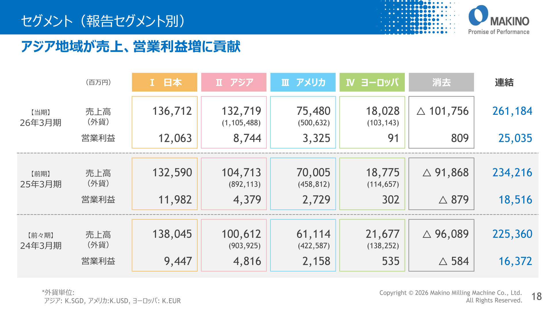セグメント(報告セグメント別)の業績