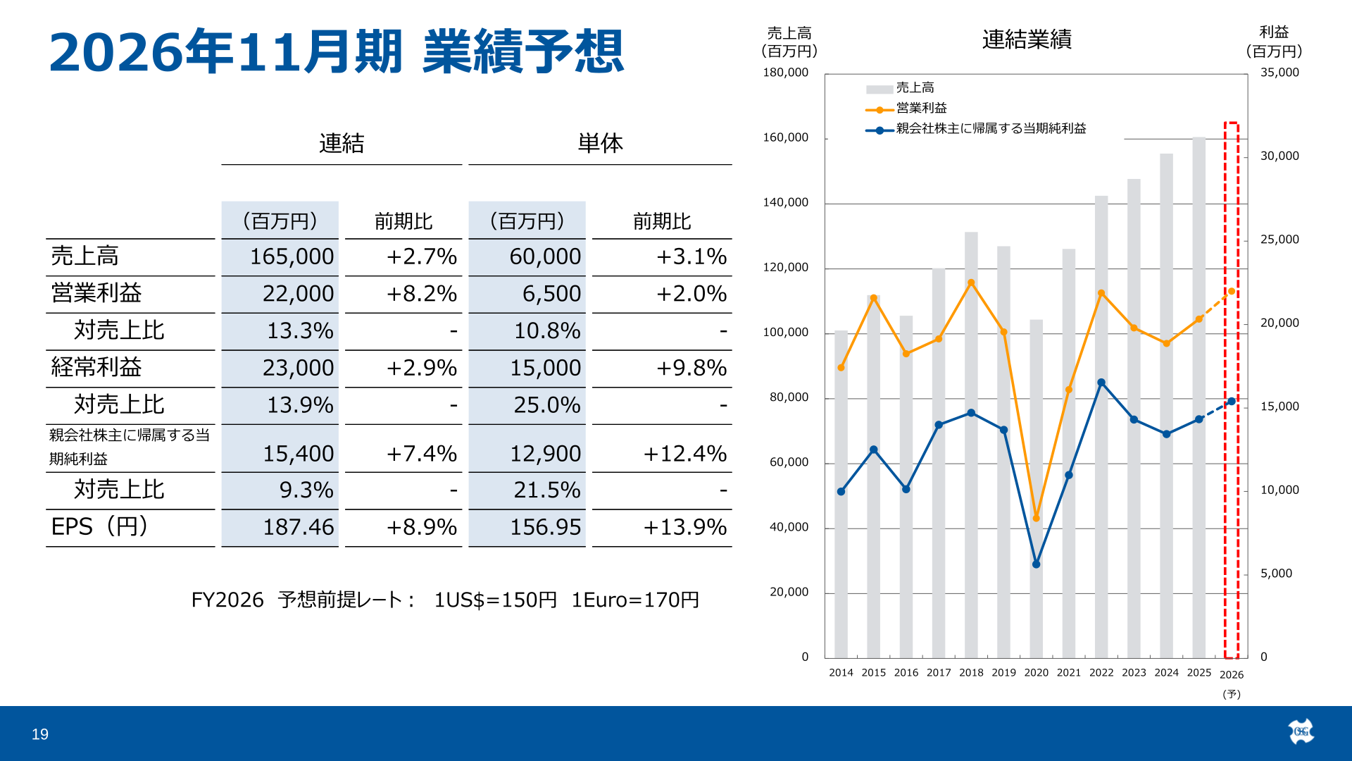 2026年11月期業績予想