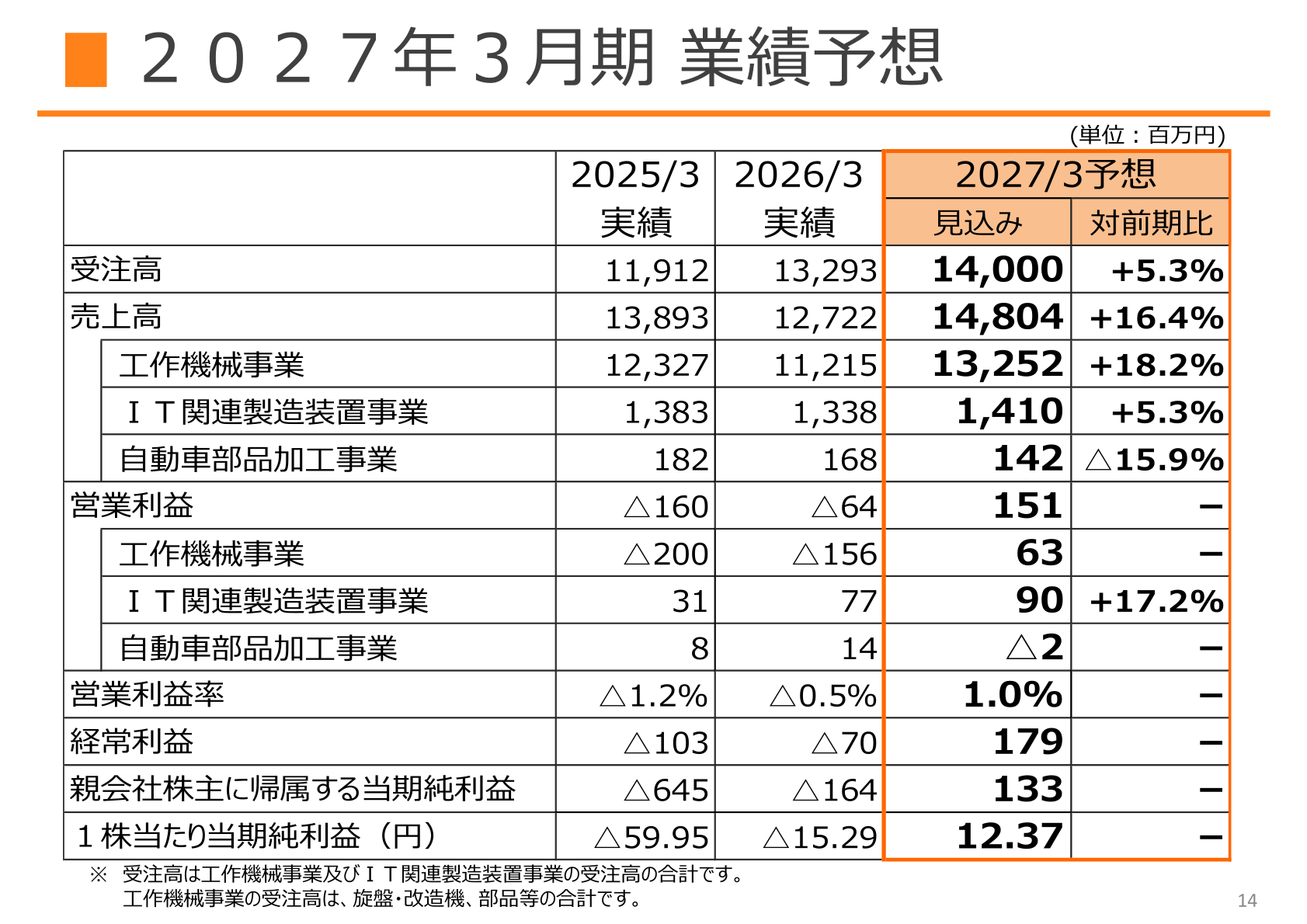 2027年3月期 業績予想の表