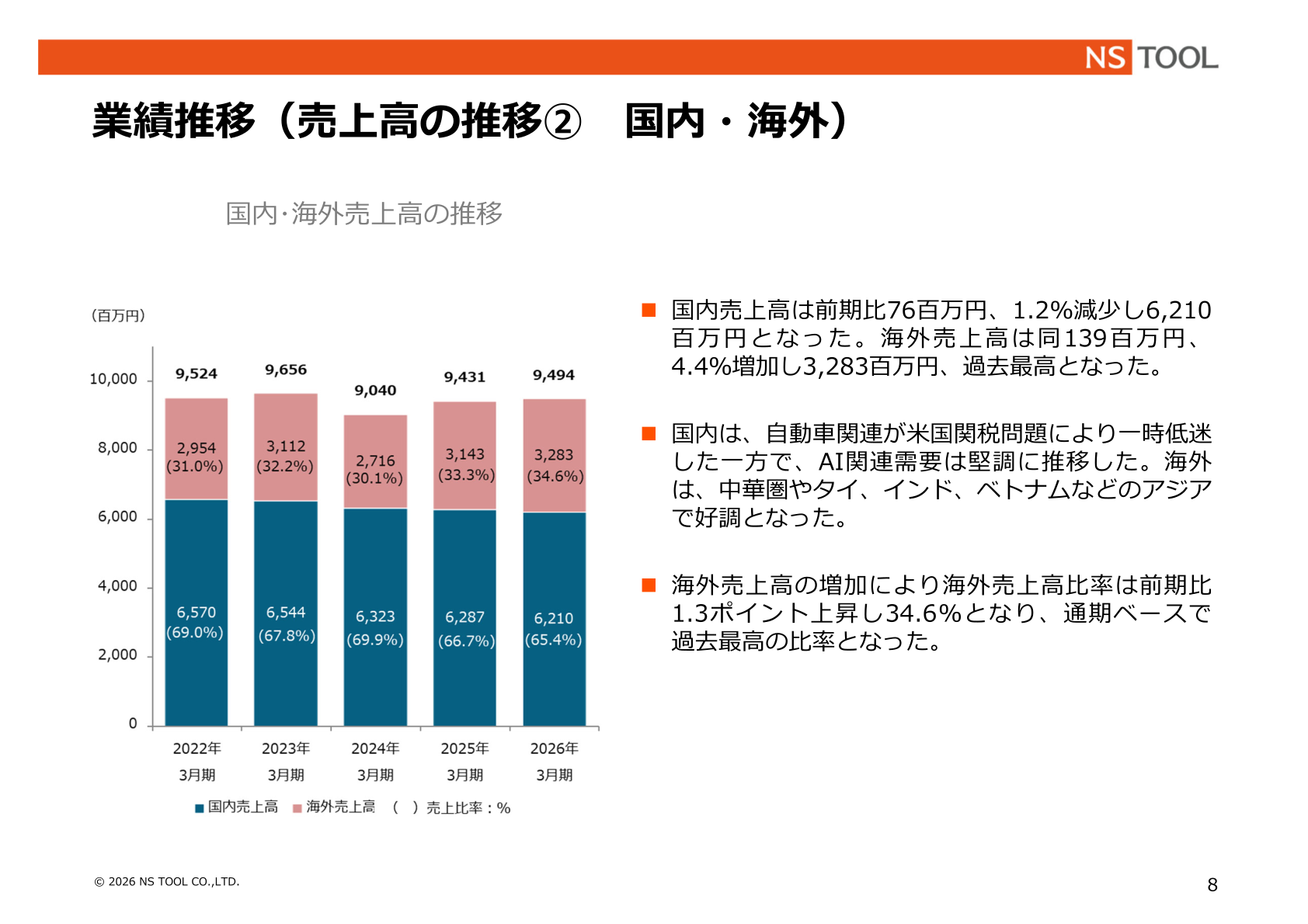 国内・海外売上高の推移