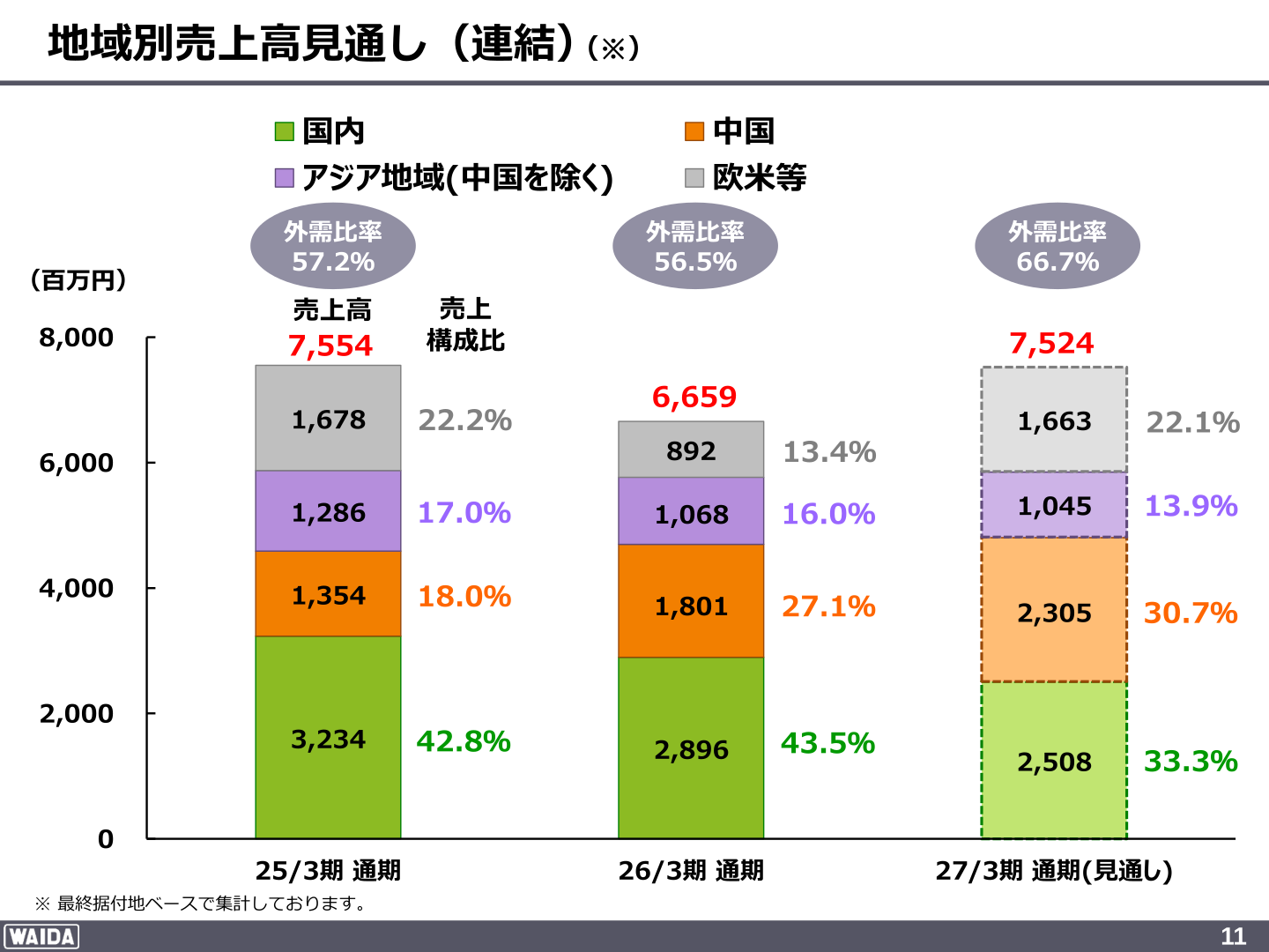 地域別売上高見通し(連結)