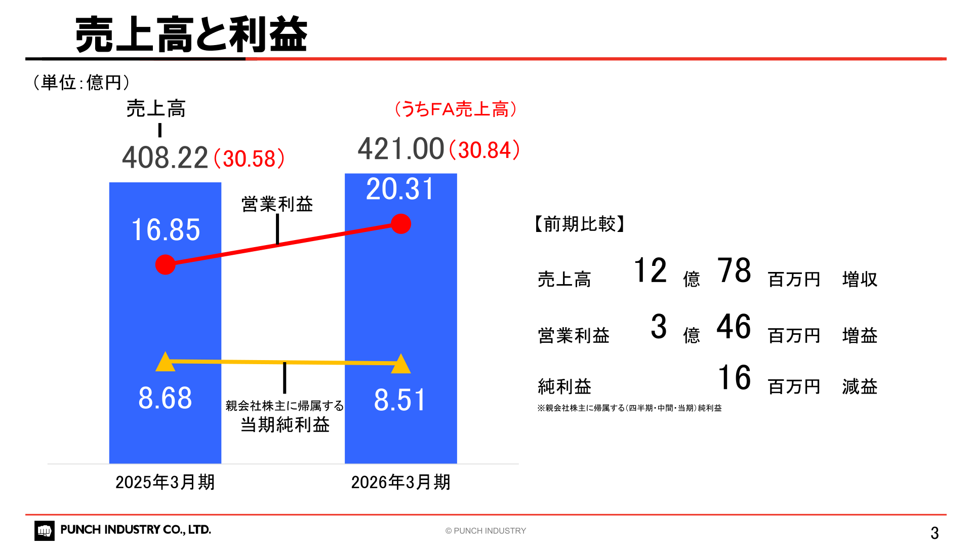 パンチ工業 売上高と営業利益・当期純利益の推移