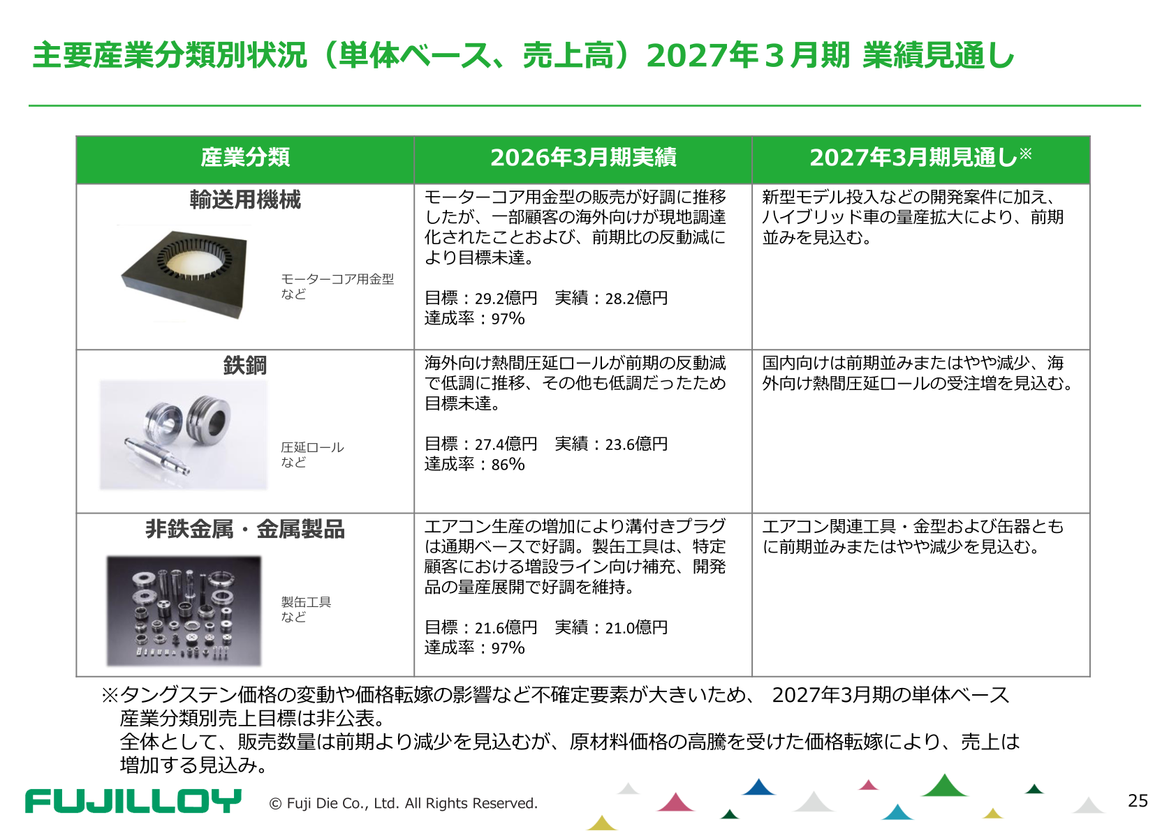 冨士ダイス 主要産業分類別状況（単体ベース、売上高）
