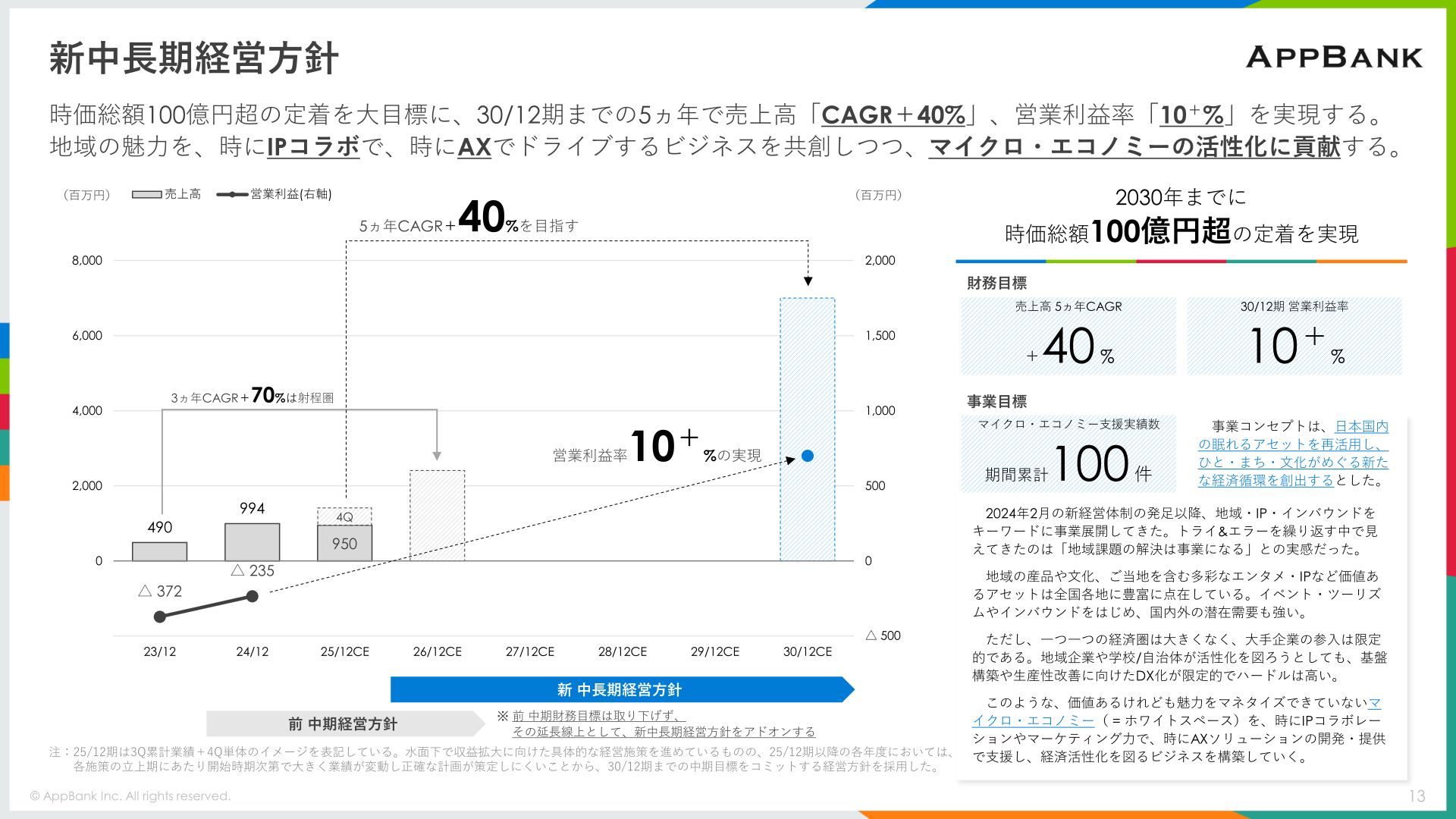 新中長期経営方針の財務目標