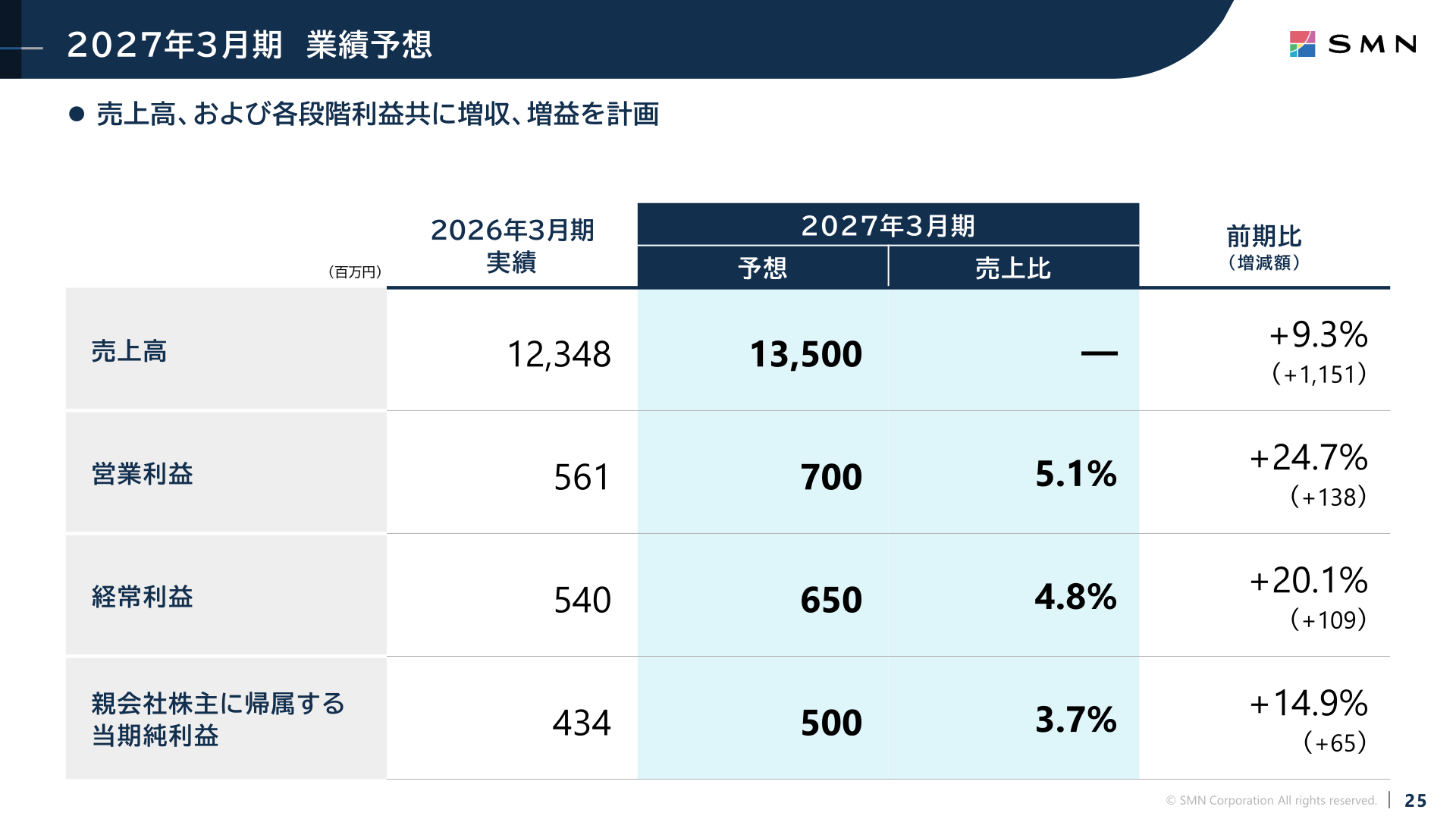 2027年3月期業績予想