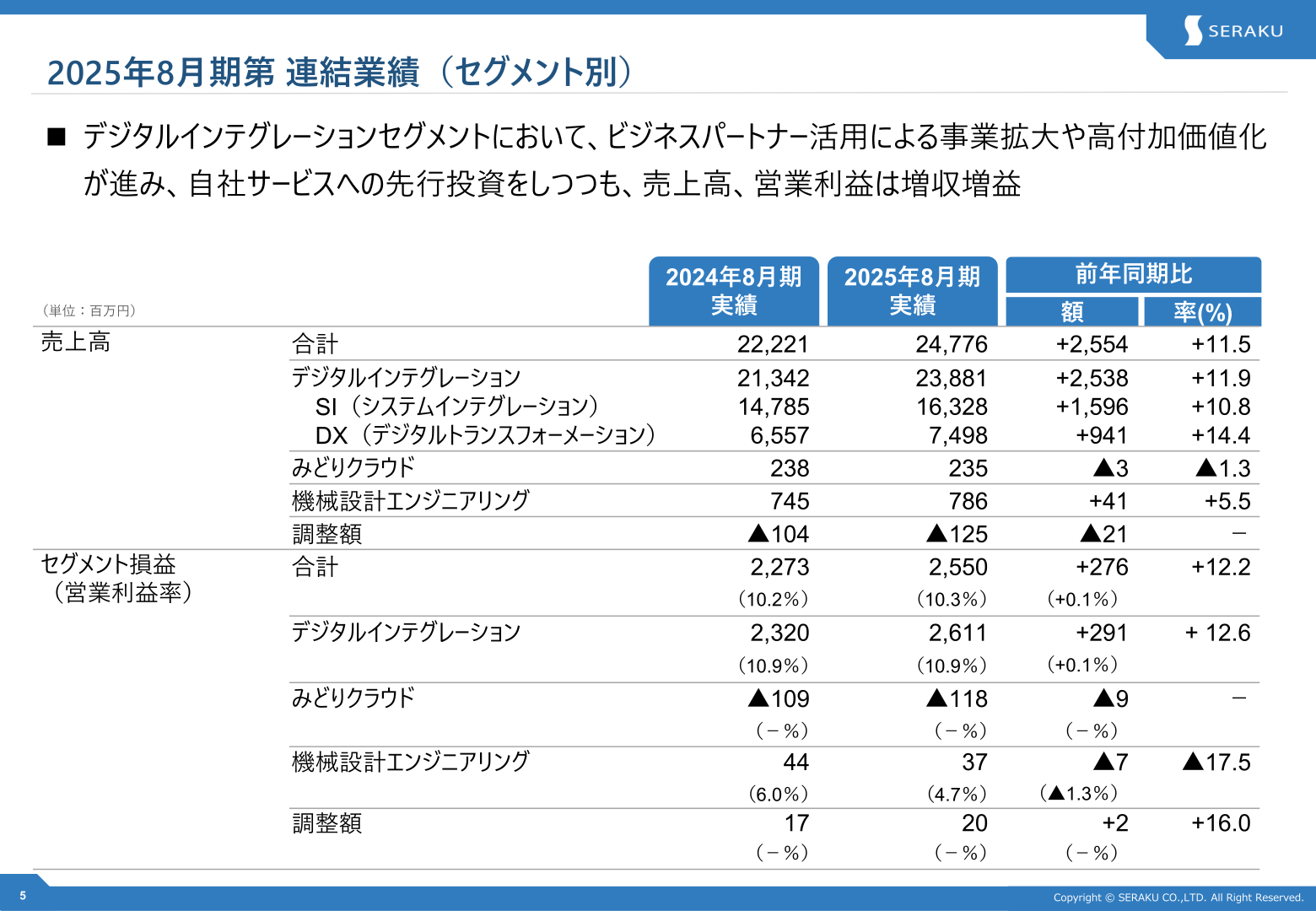 2025年8月期 連結業績(セグメント別)