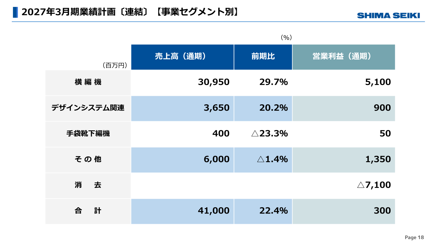 2027年3月期業績計画〔連結〕事業セグメント別
