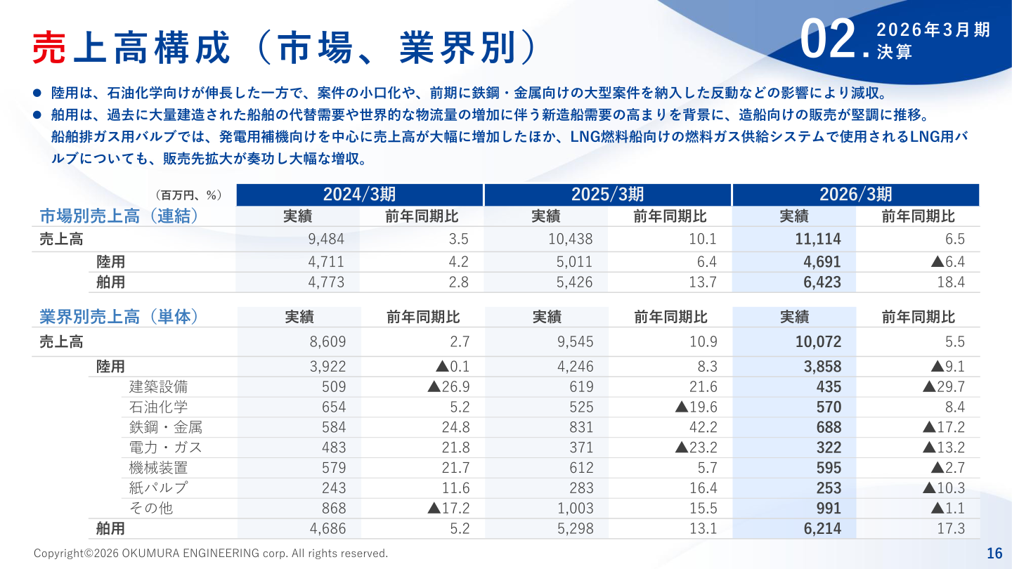 売上高構成(市場、業界別)