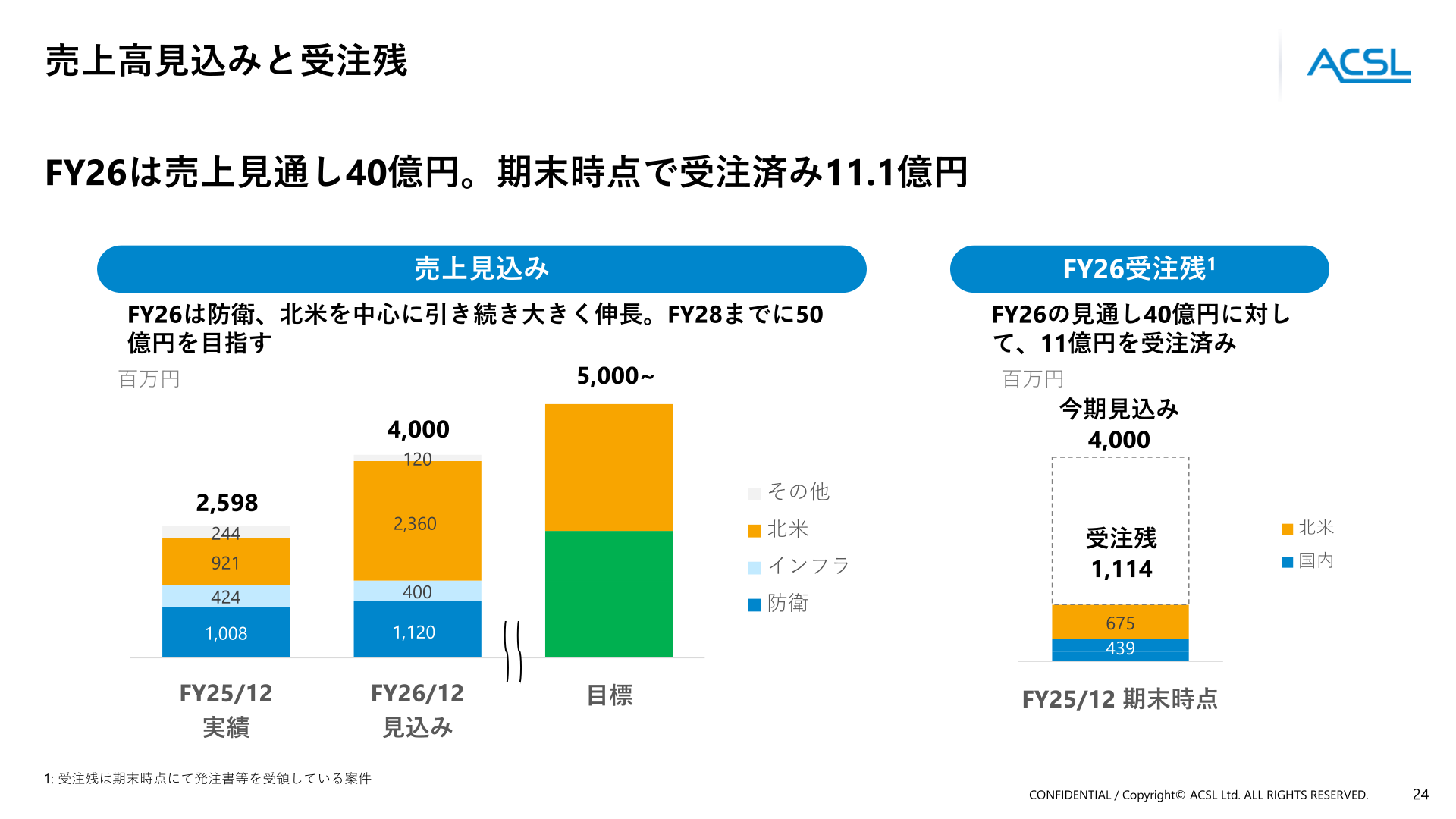 売上高見込みと受注残