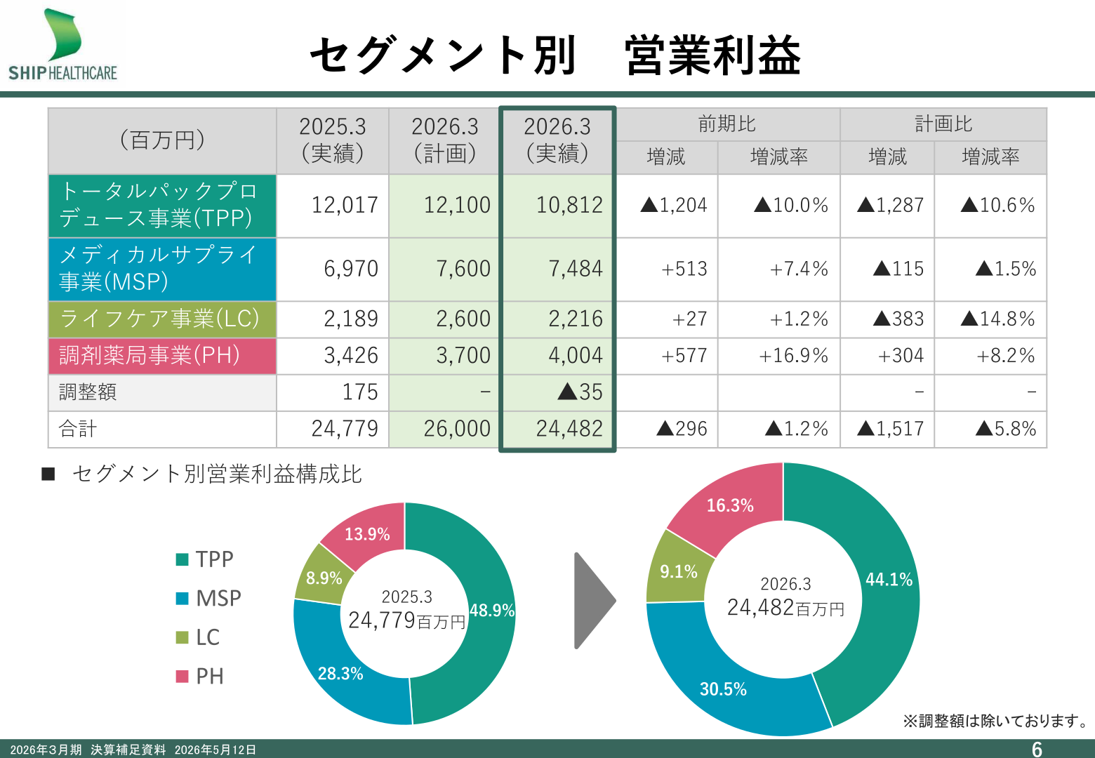 セグメント別営業利益構成比