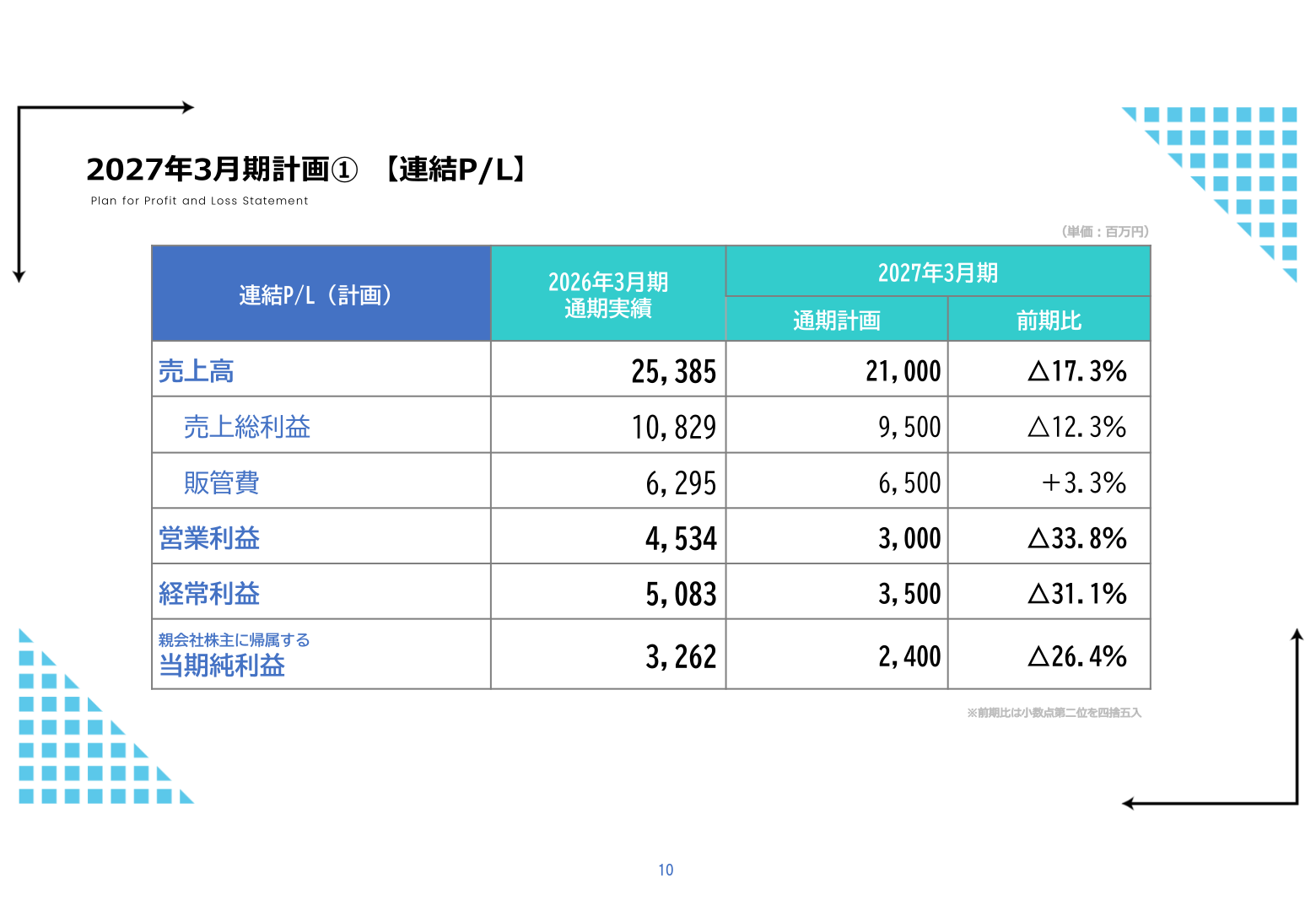 2027年3月期計画（連結P/L）