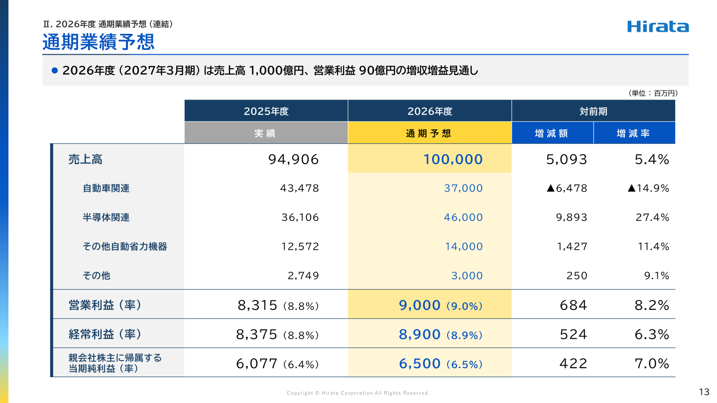 平田機工 2027年3月期通期業績予想
