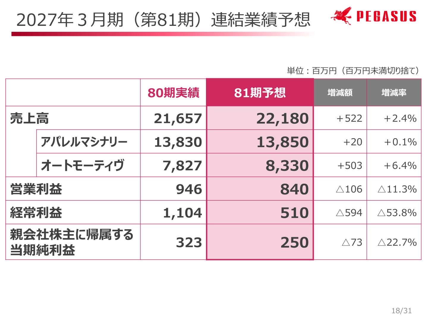 PEGASUS 2027年3月期(第81期)連結業績予想