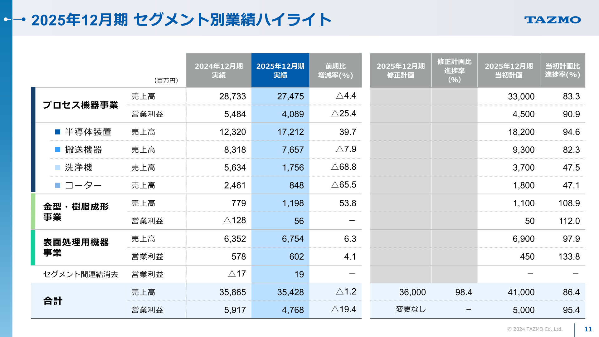 2025年12月期セグメント別業績ハイライト