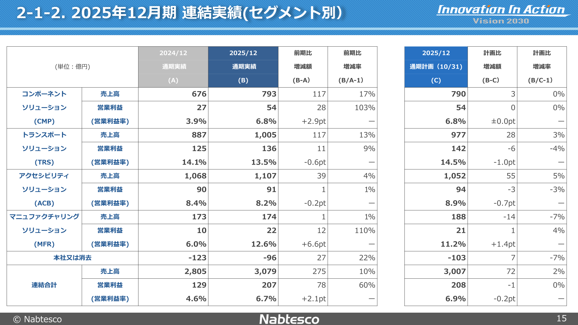 2025年12月期セグメント別業績