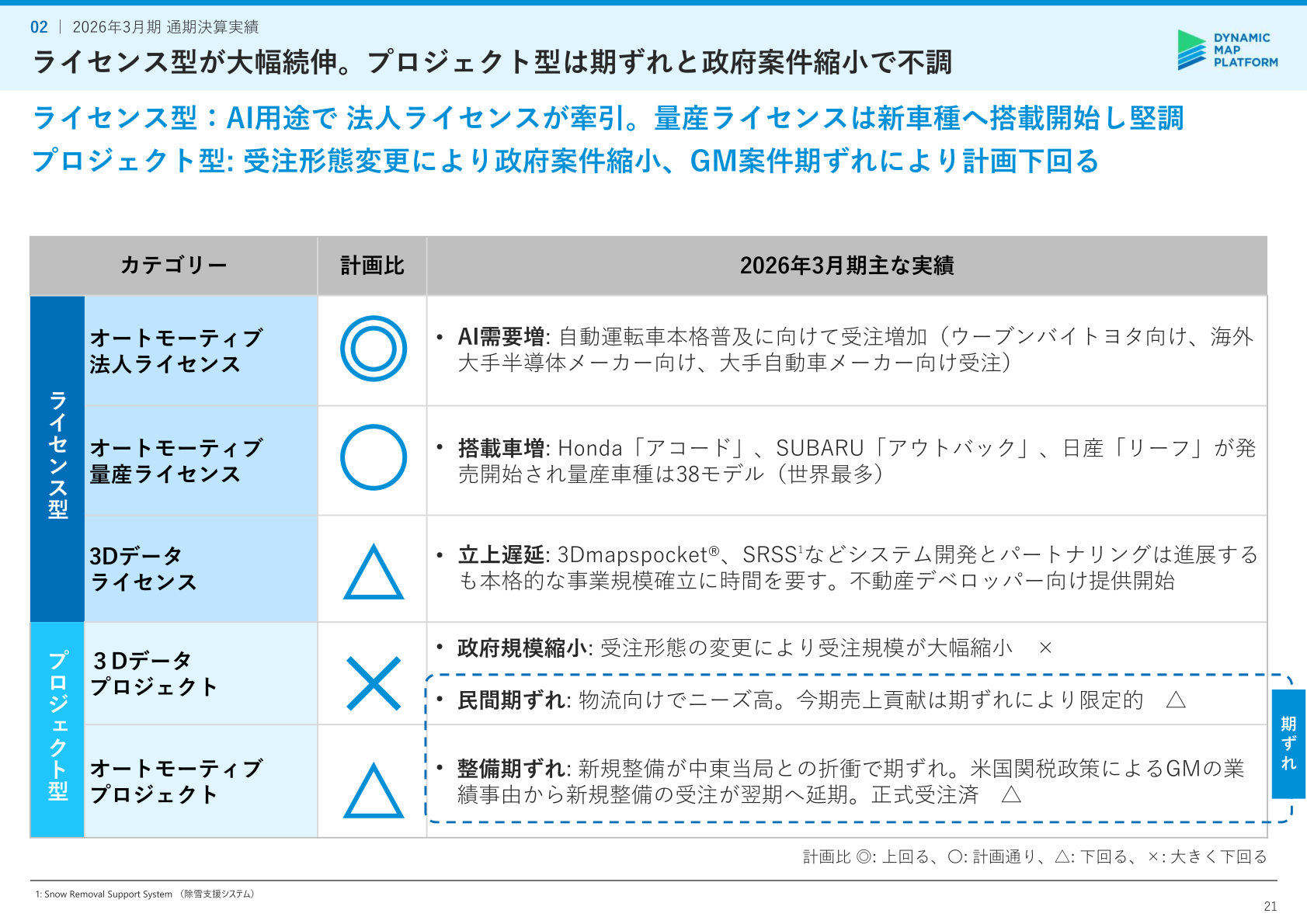 2026年3月期 カテゴリー別の主な実績と計画比
