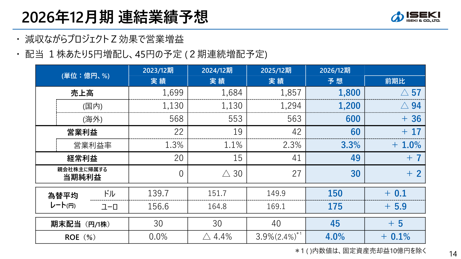 2026年12月期 連結業績予想