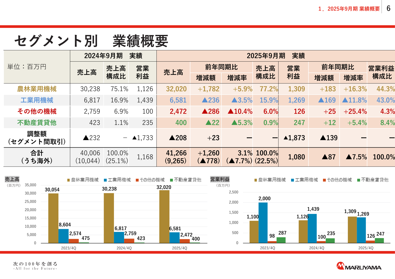 丸山製作所 セグメント別業績概要