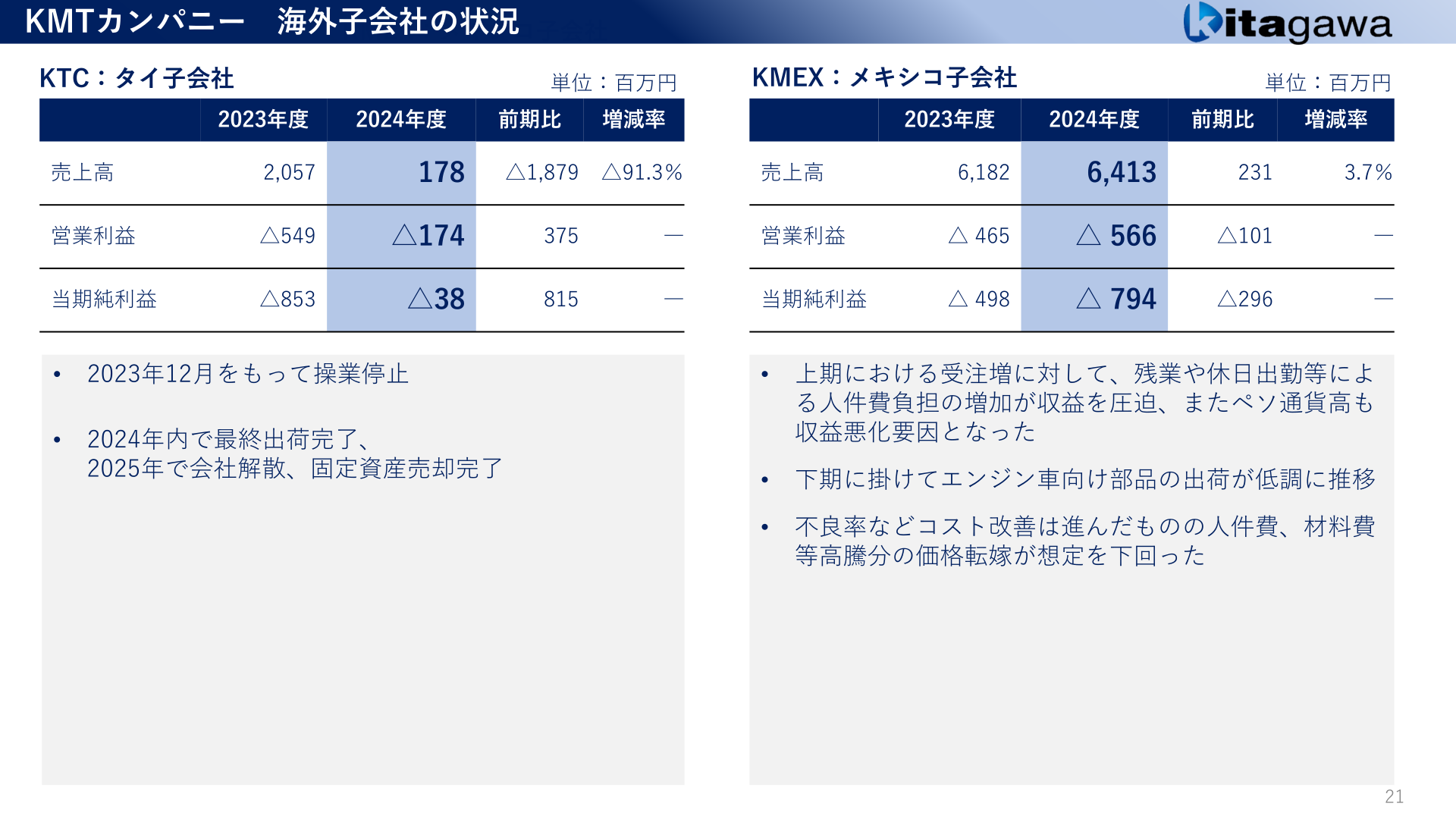 KMTカンパニー海外子会社の状況