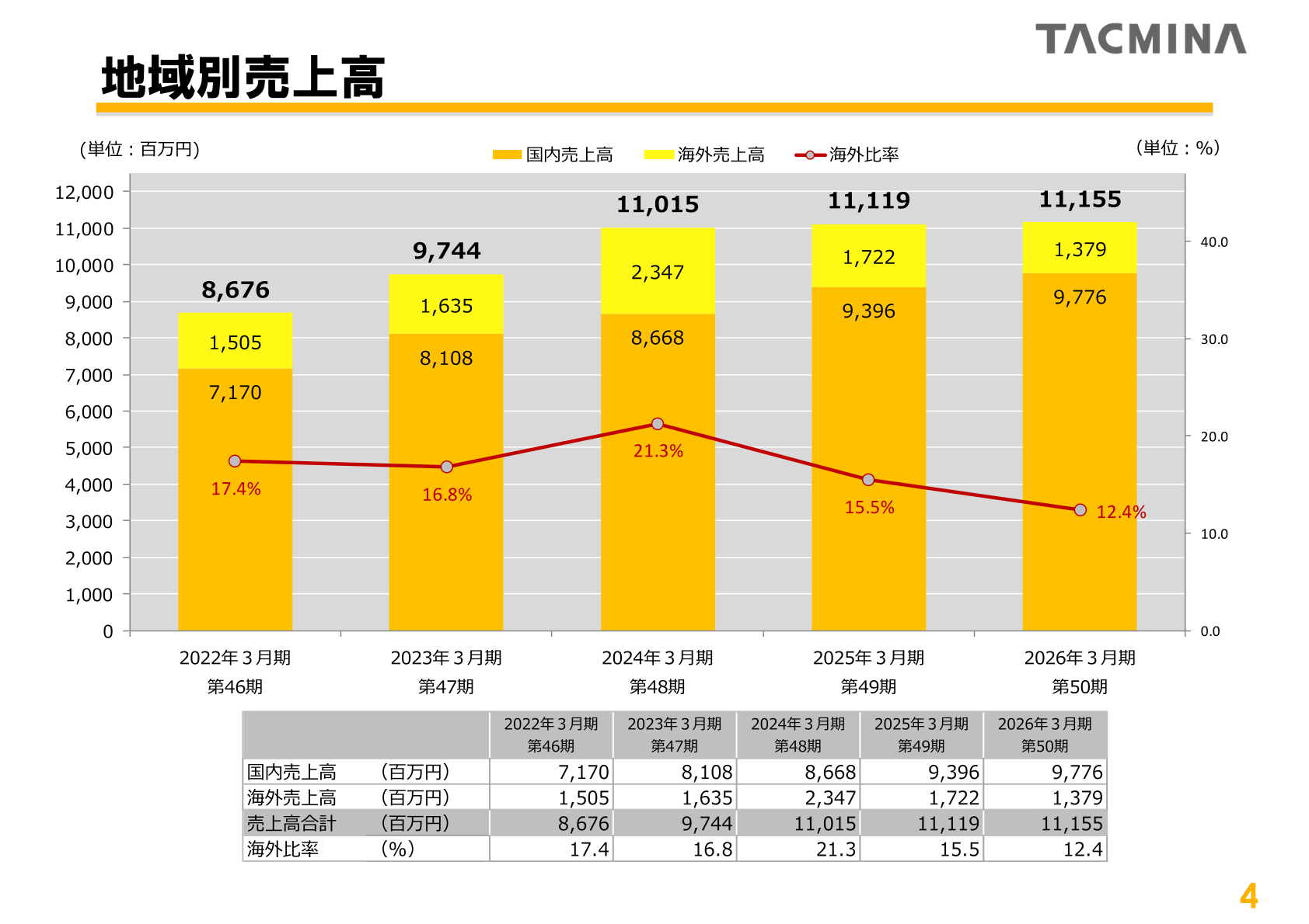 タクミナ 地域別売上高
