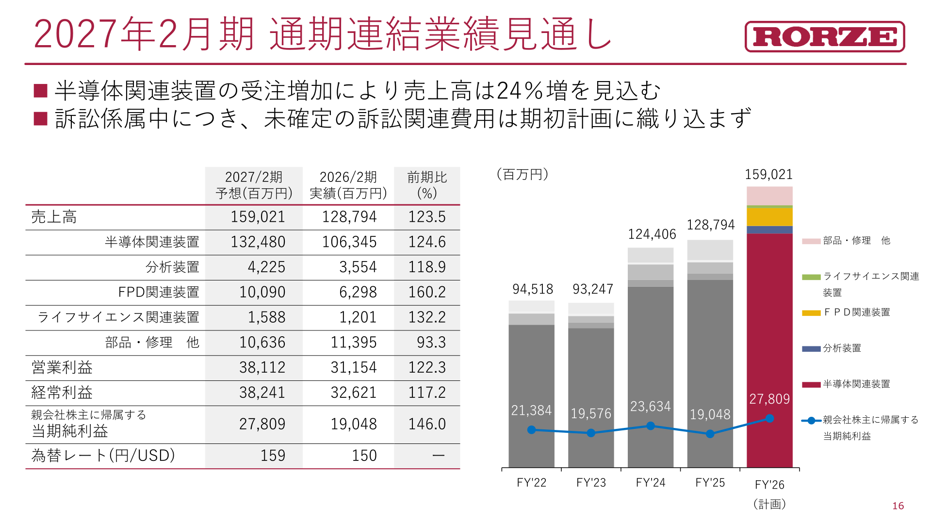 2027年2月期通期連結業績見通し