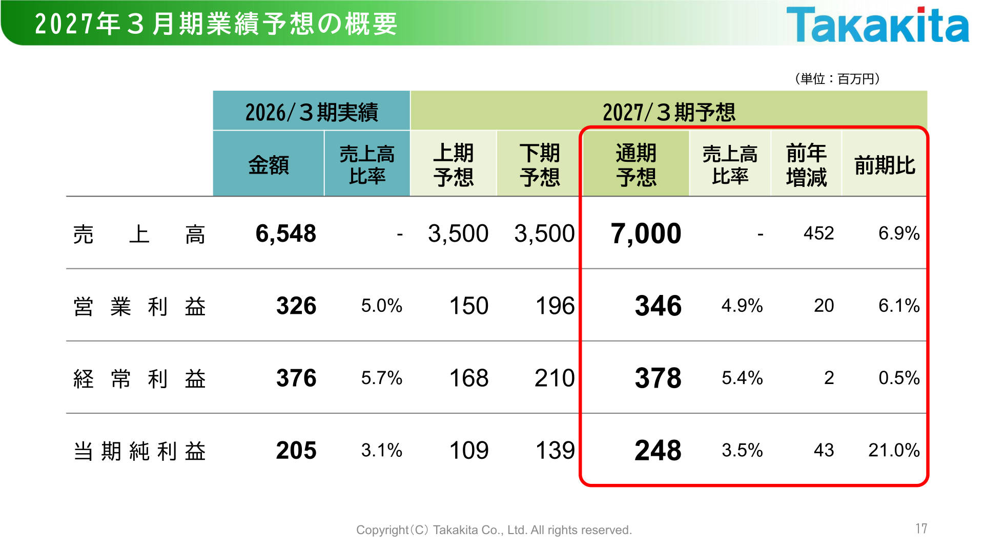 2027年3月期業績予想の概要