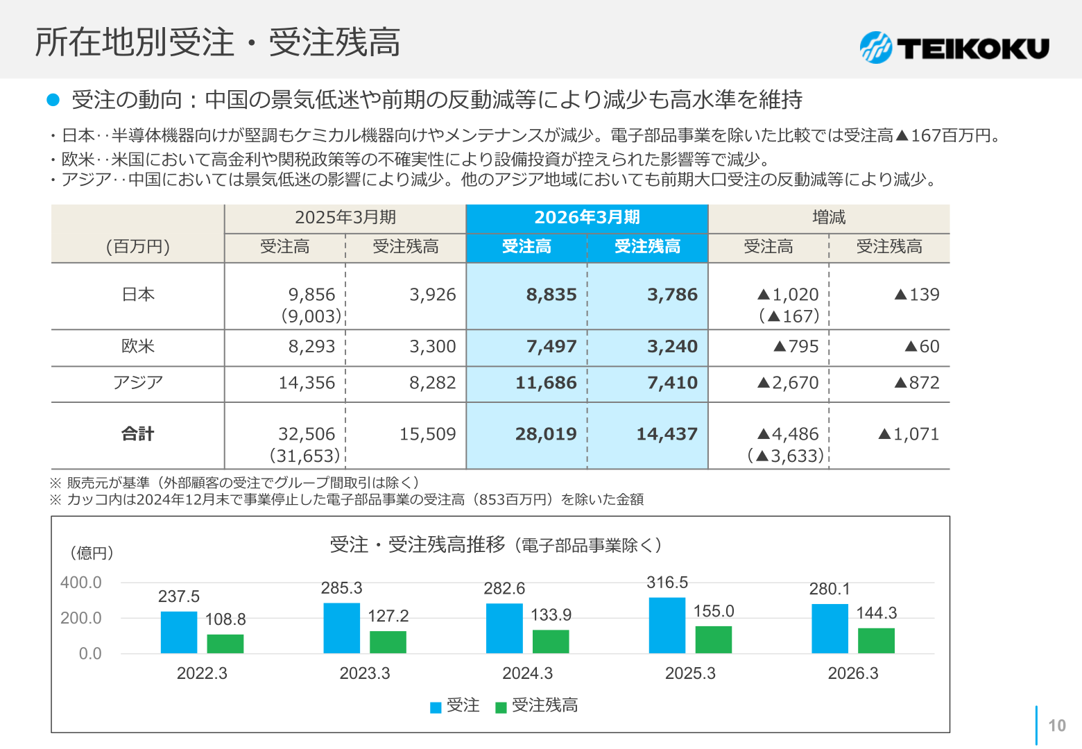 所在地別受注・受注残高