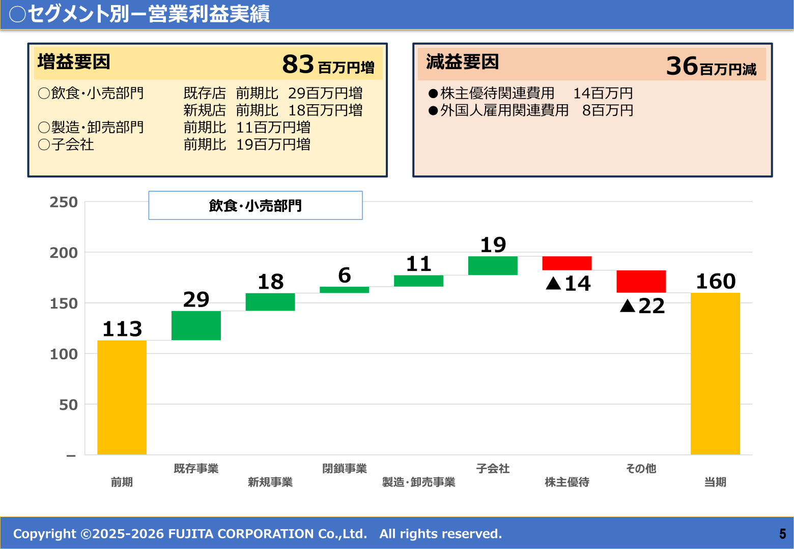 セグメント別 営業利益実績