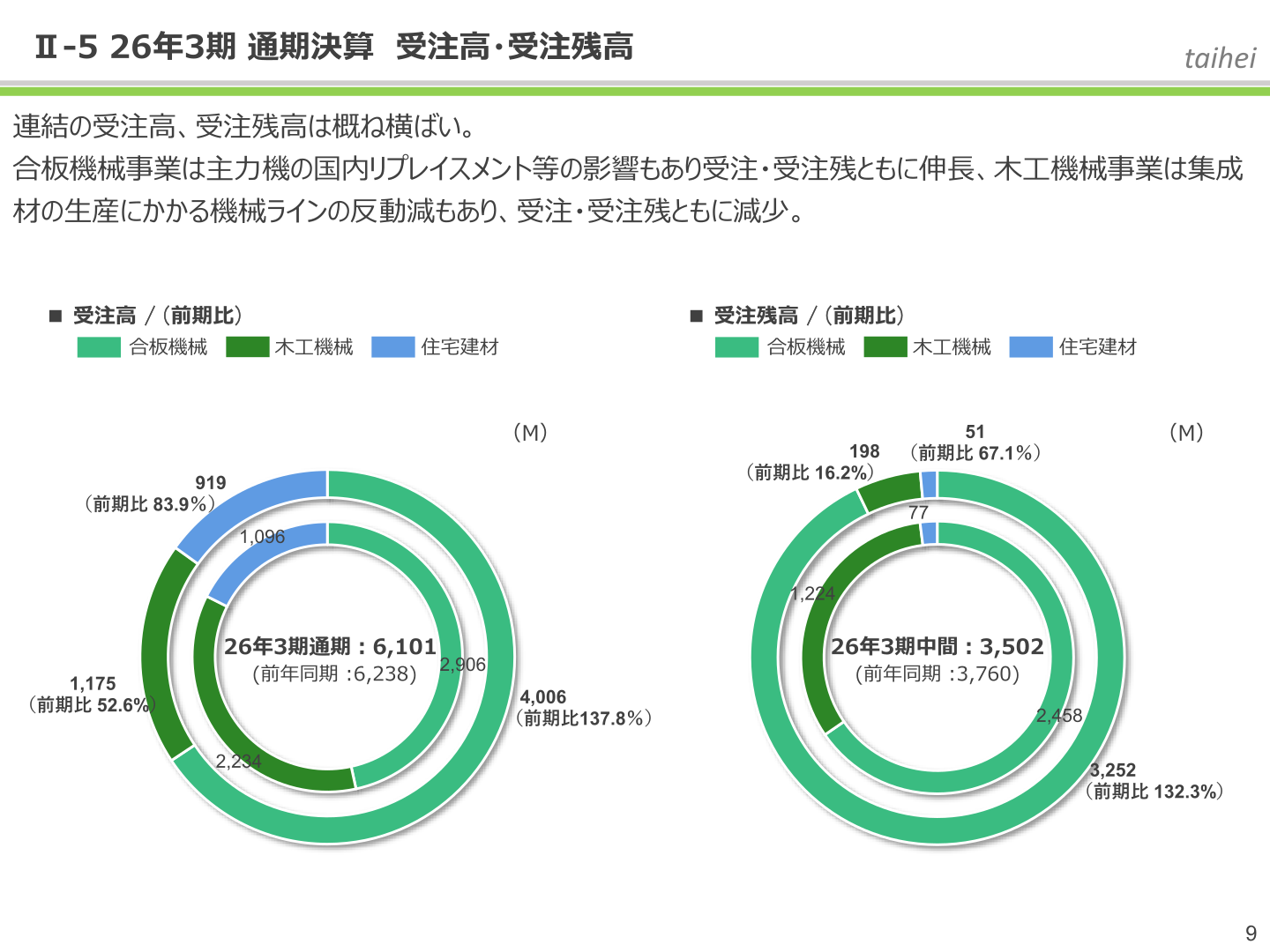 受注高・受注残高(セグメント別)