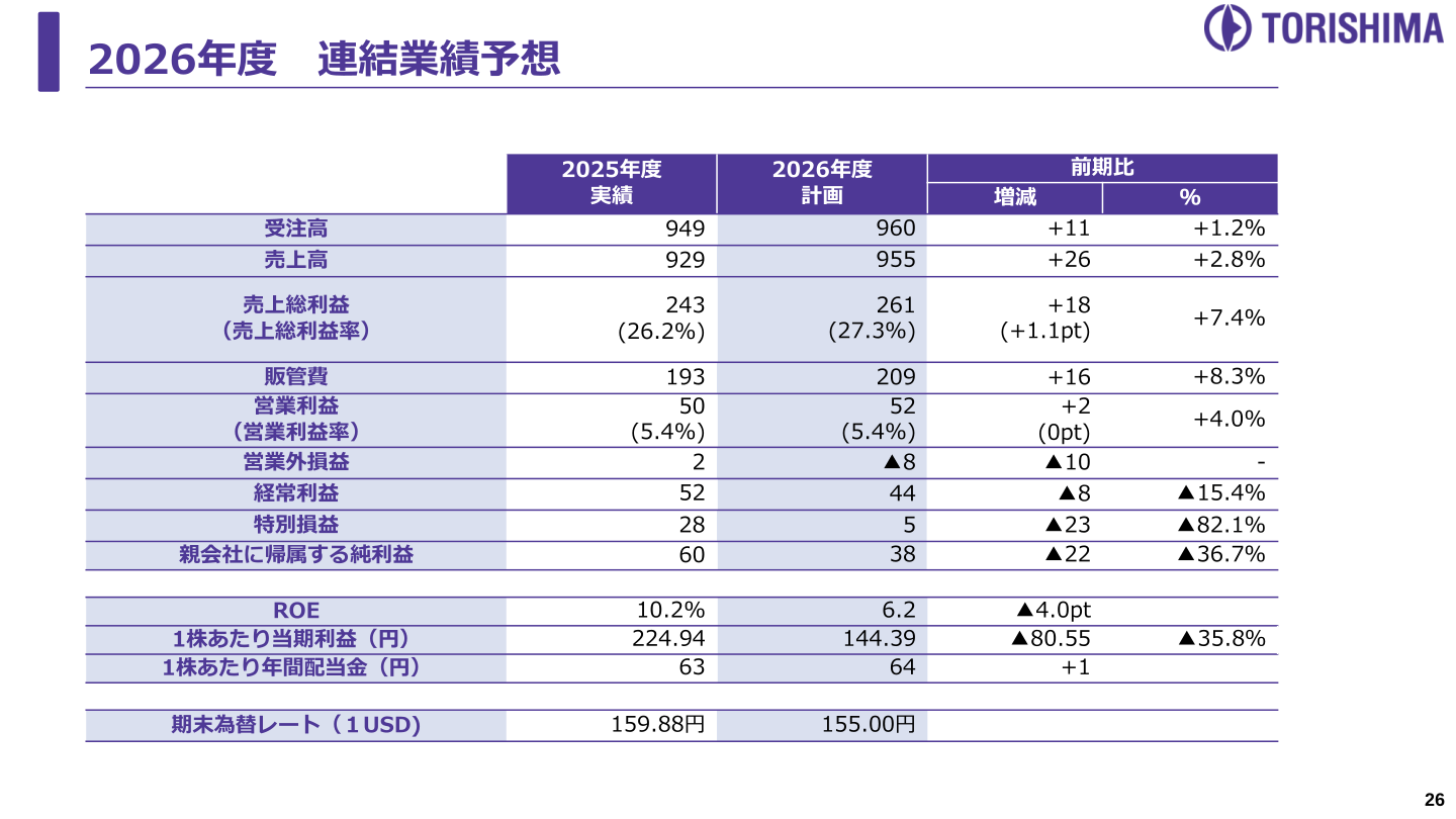 2026年度連結業績予想