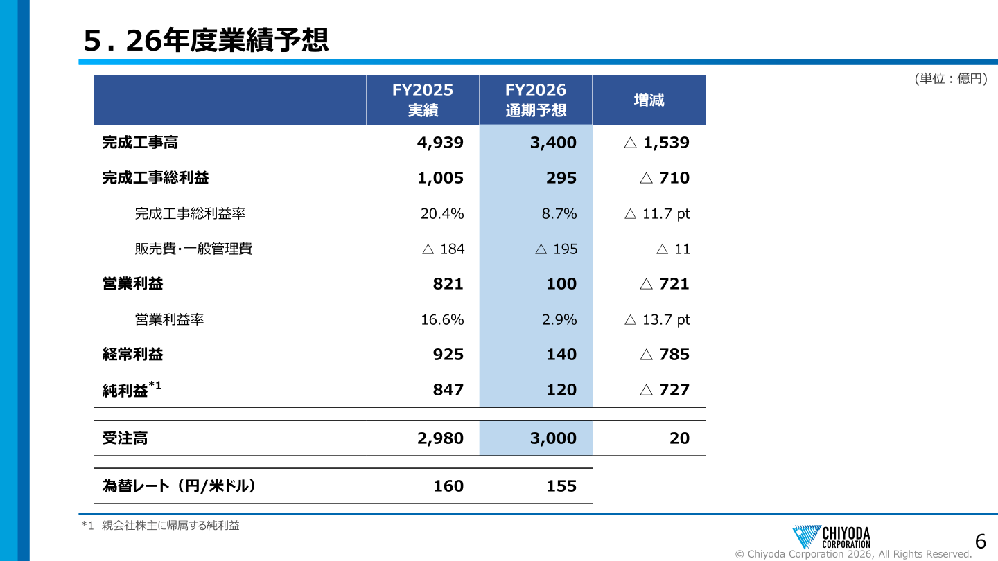 26年度業績予想