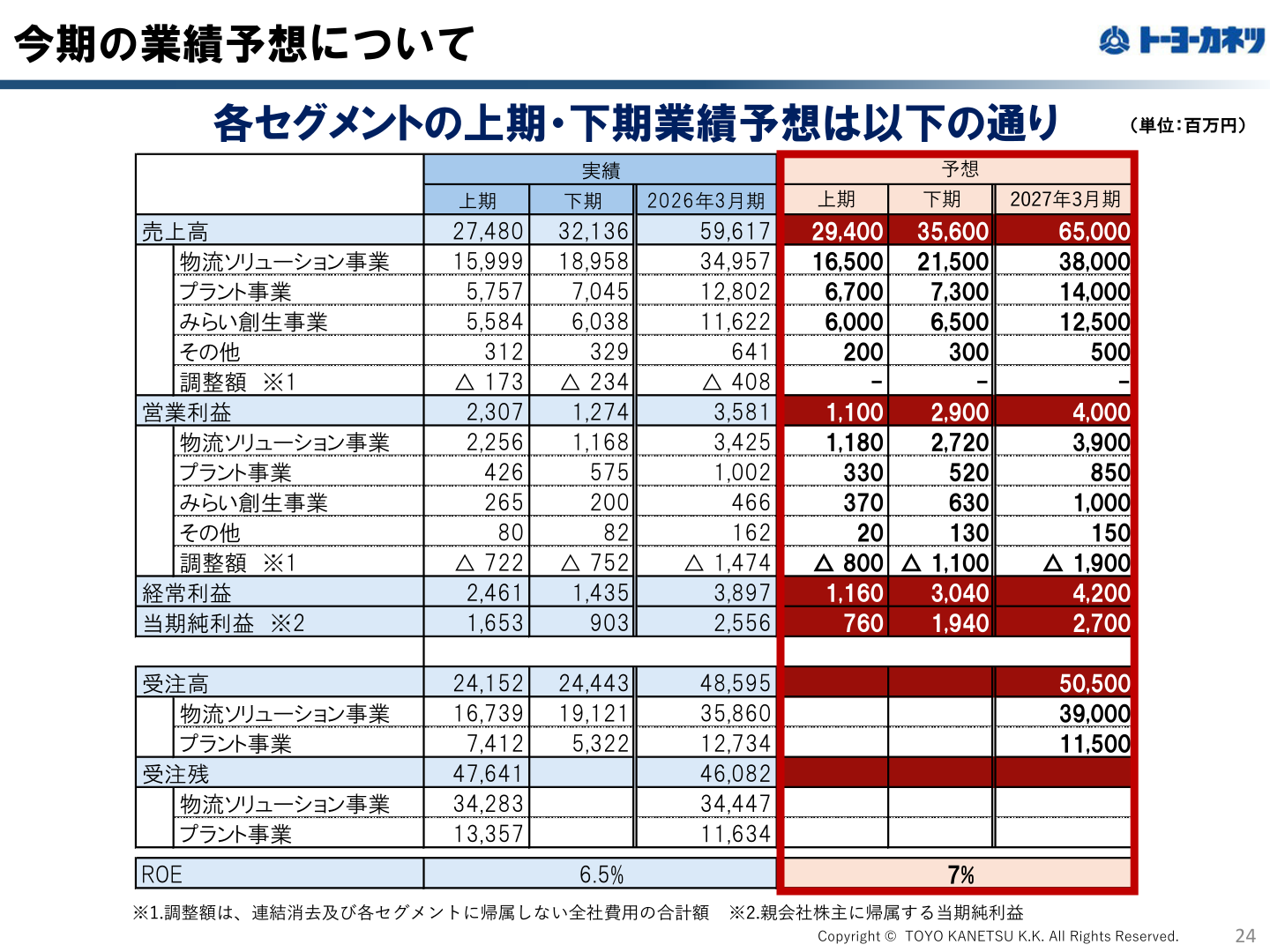 今期の業績予想について（セグメント別）