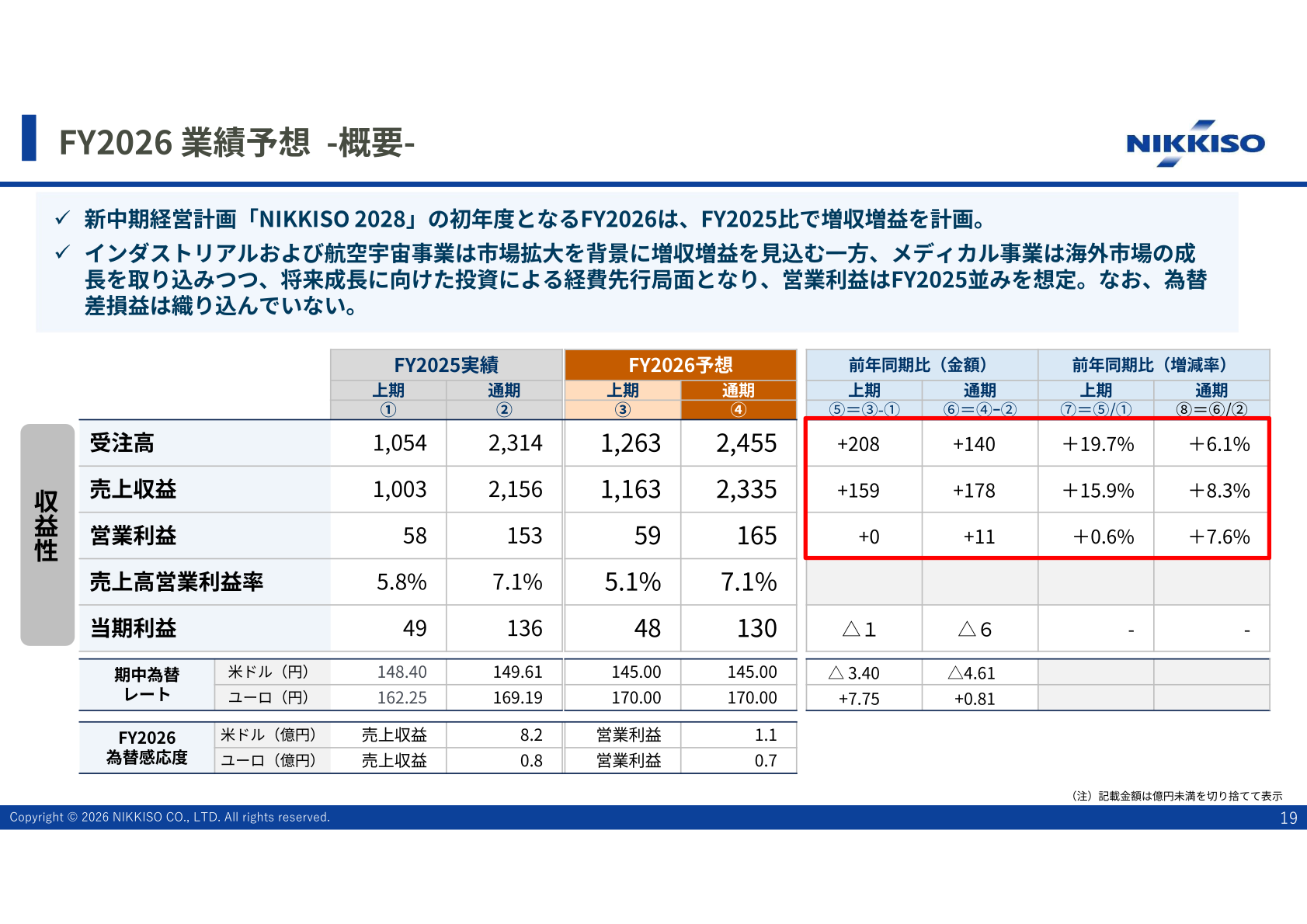 FY2026業績予想の概要