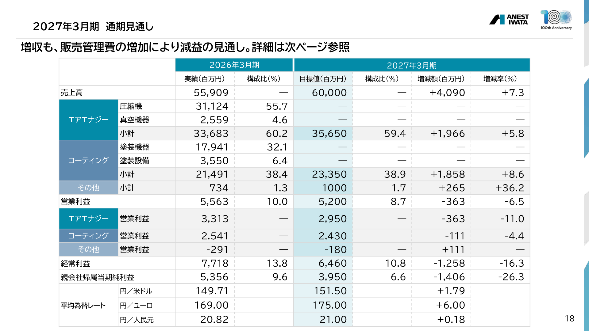 2027年3月期 通期見通し