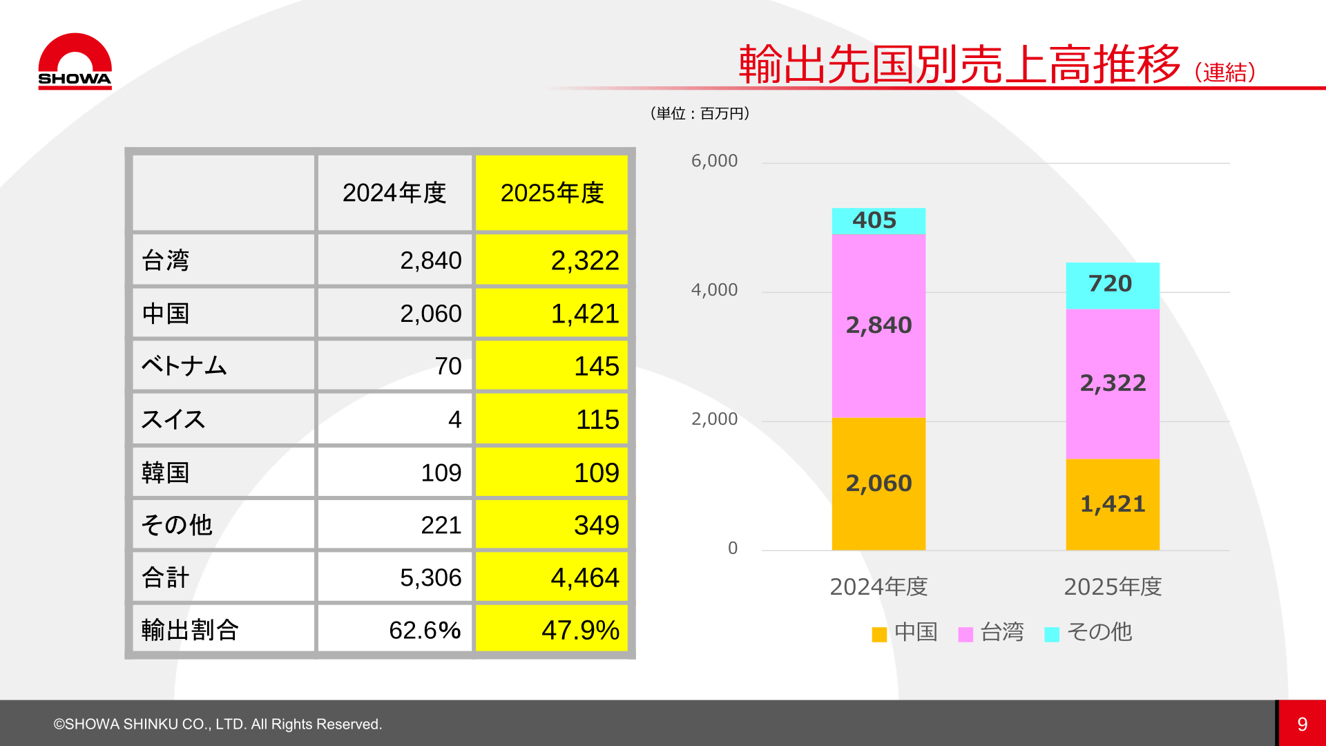 輸出先国別売上高推移(連結)