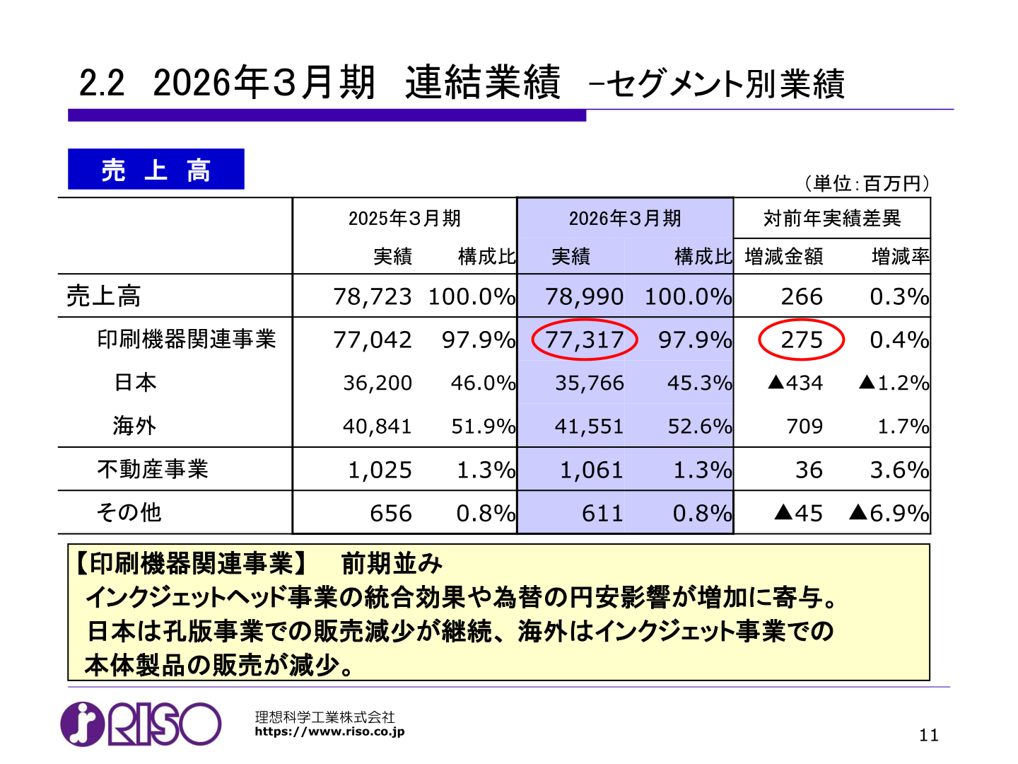 セグメント別売上高