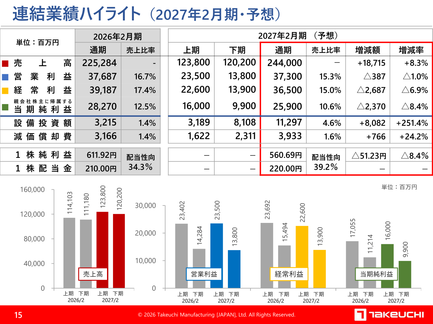 連結業績ハイライト（2027年2月期・予想）