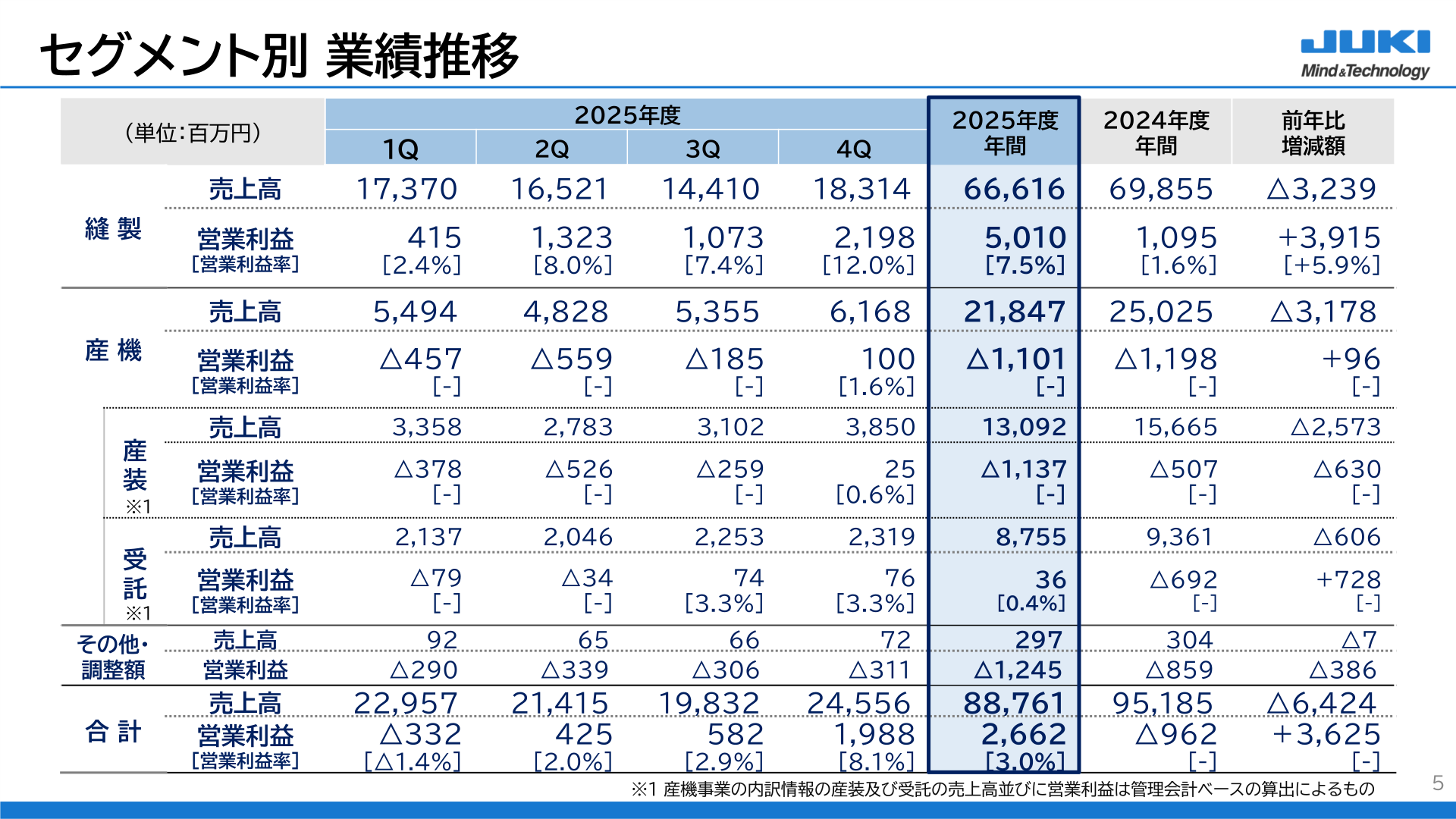 セグメント別業績推移