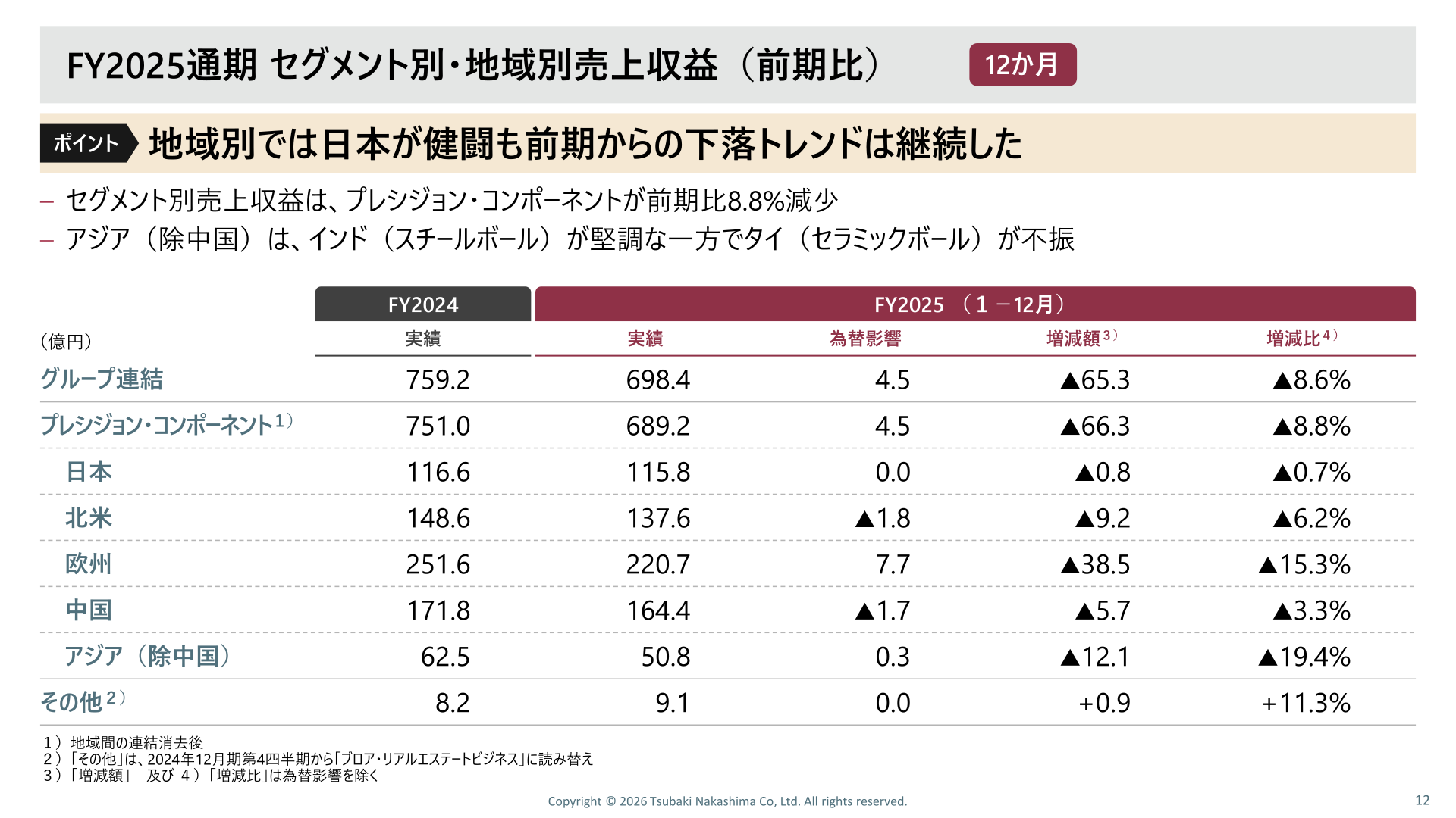FY2025通期 セグメント別・地域別売上収益(前期比)