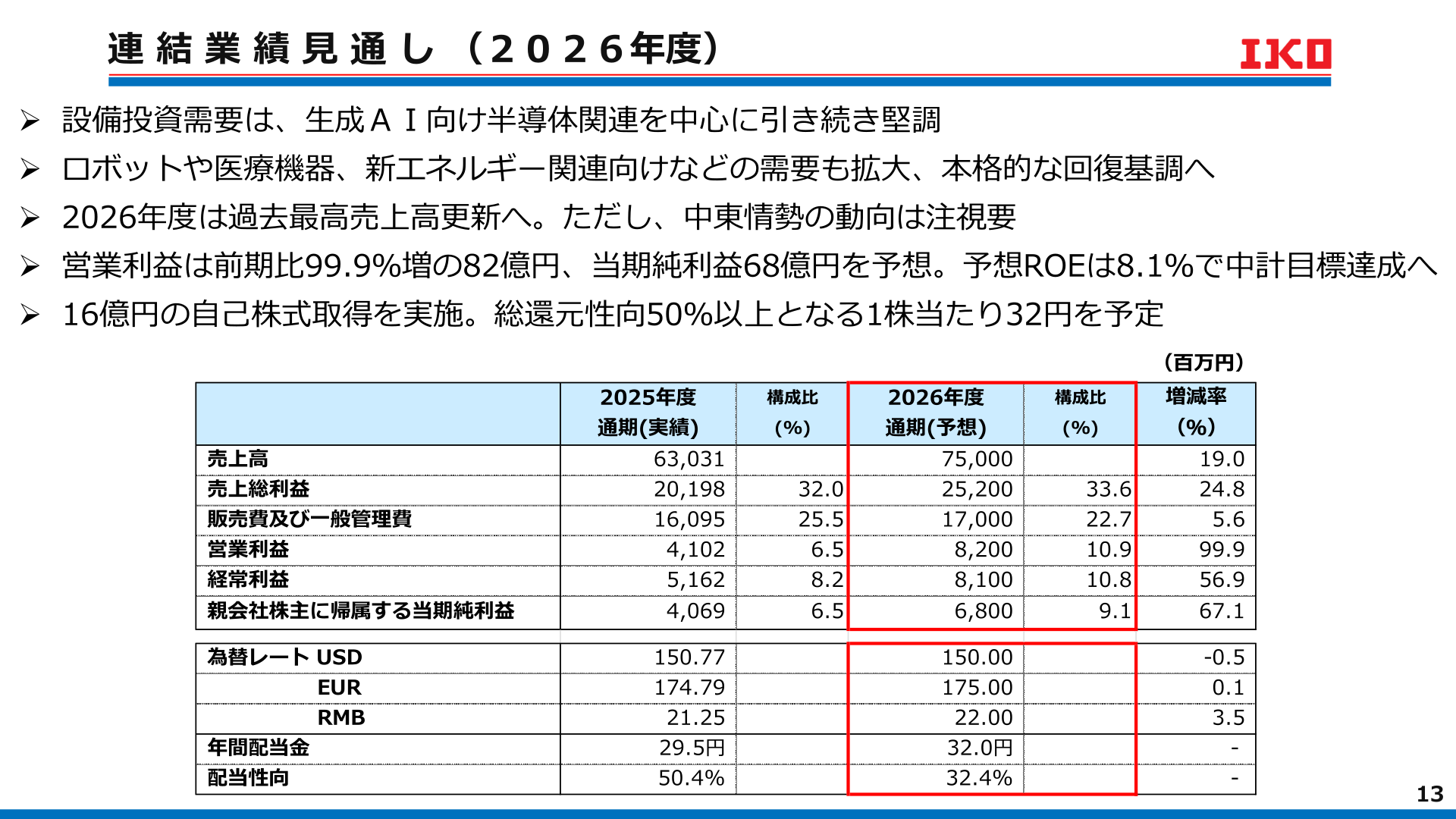 連結業績見通し（2026年度）