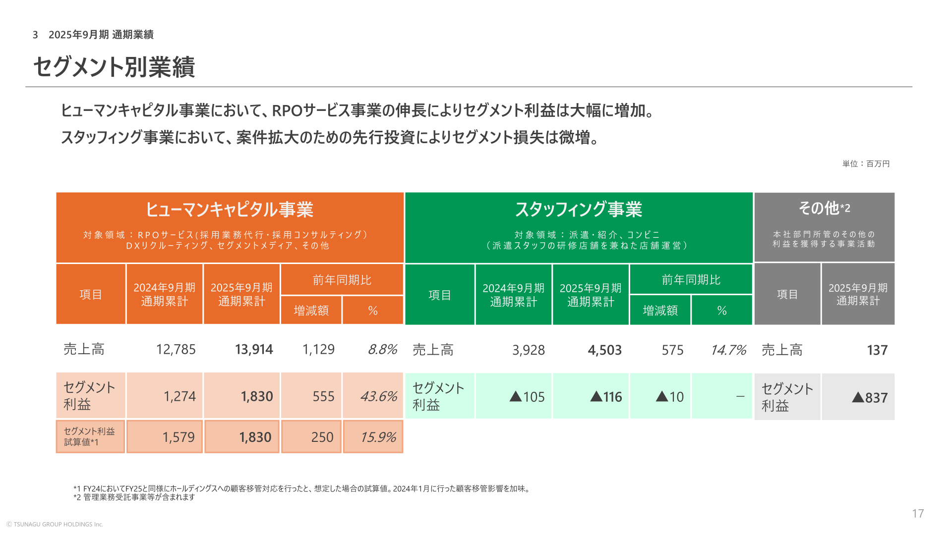 セグメント別業績