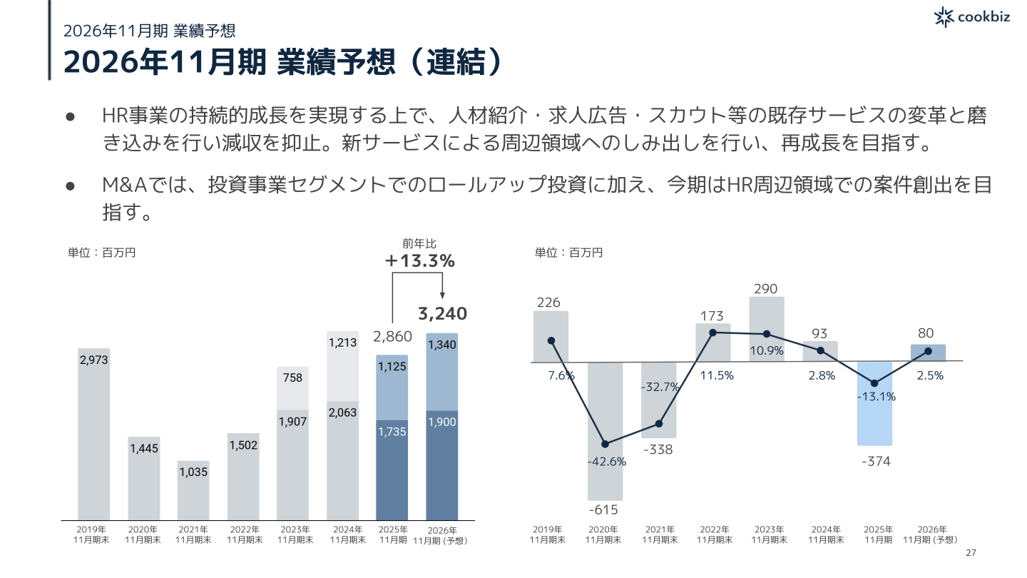 2026年11月期 業績予想（連結）