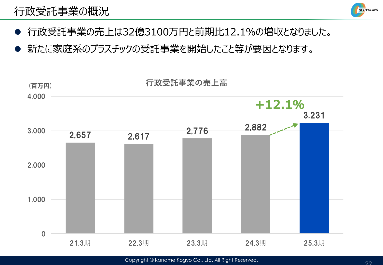 行政受託事業の売上高推移