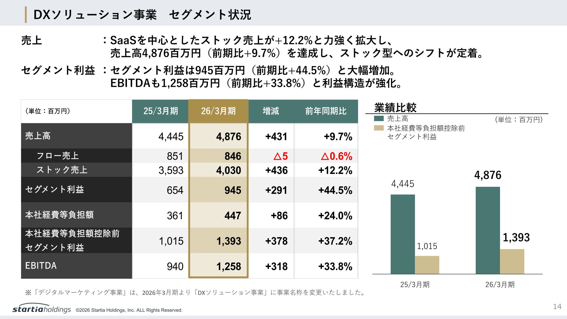 DXソリューション事業 セグメント状況