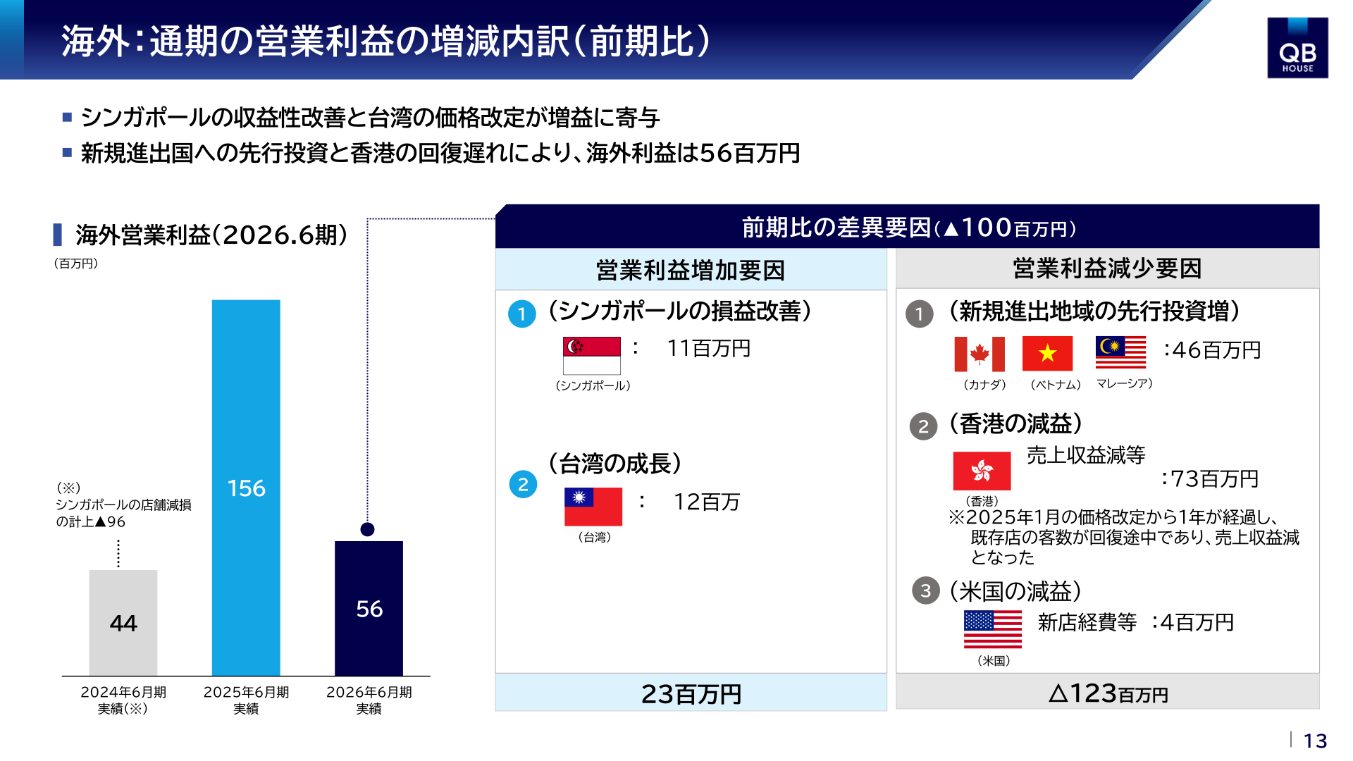 キュービーネットホールディングス 海外営業利益の増減内訳（前期比）