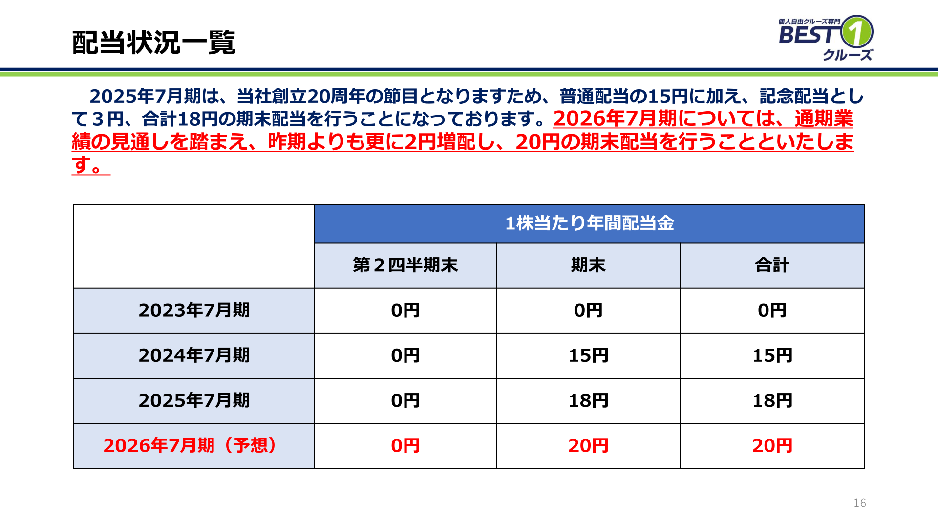 配当状況一覧