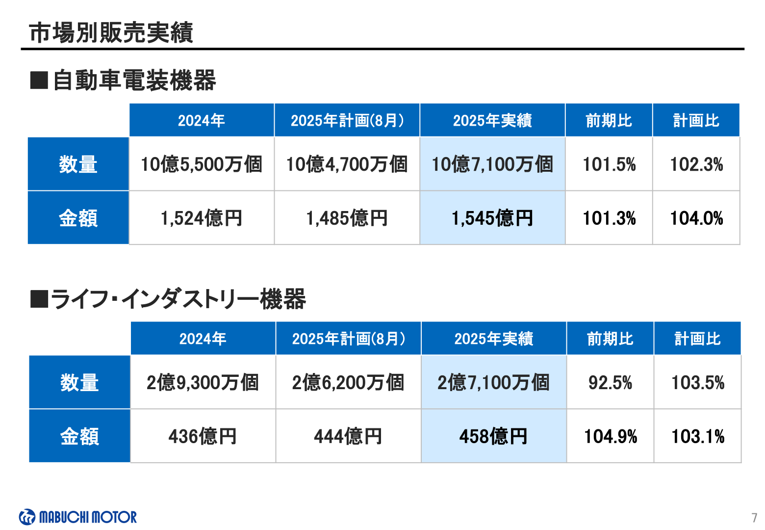 市場別販売実績